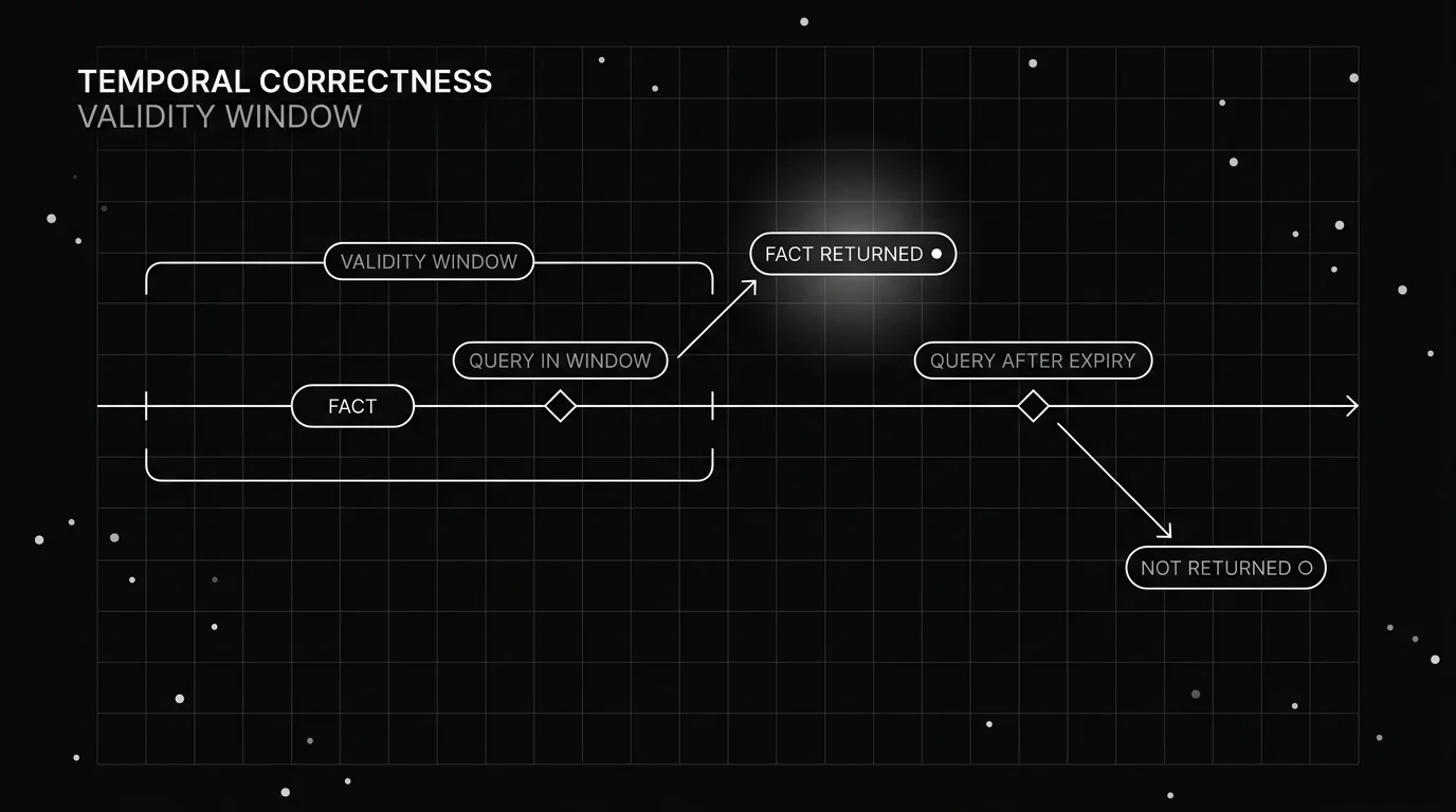 Monochrome blueprint timeline showing a validity window where an in-window query returns a fact and an expired query returns nothing.