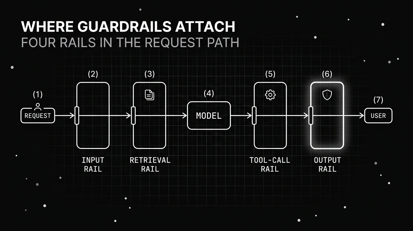 Monochrome blueprint of the four points where AI guardrails attach along an agent request path: input rail, retrieval rail, tool-call rail, and output rail.