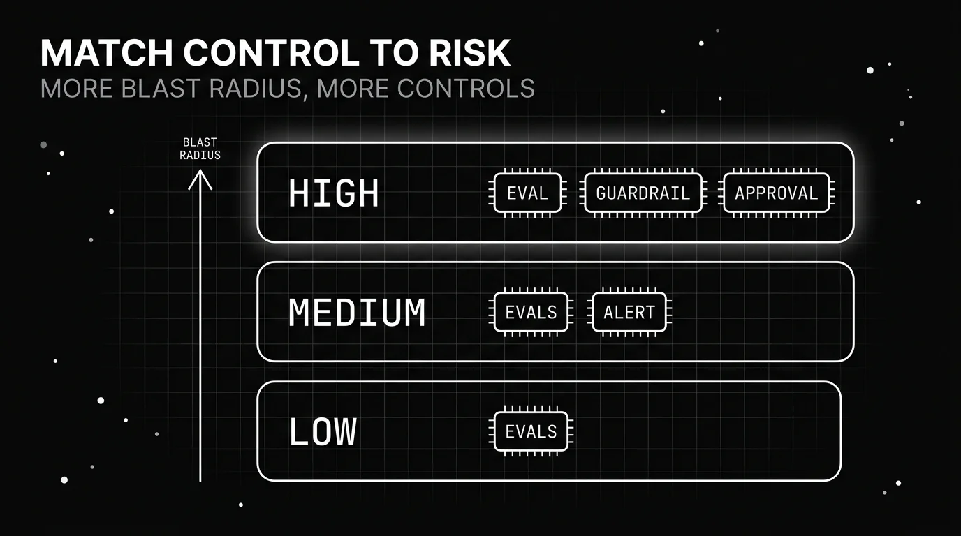 Monochrome blueprint of a risk-tier ladder mapping low, medium, and high blast-radius agent actions to the AI guardrails and evals each one needs.