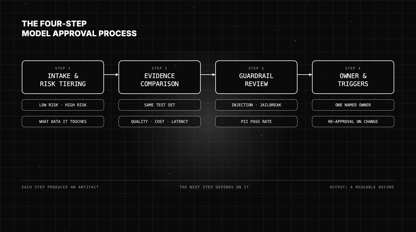 Four-step AI model approval process on a black blueprint grid: intake and risk tiering, evidence-based comparison, guardrail review, and owner sign-off with re-approval triggers.