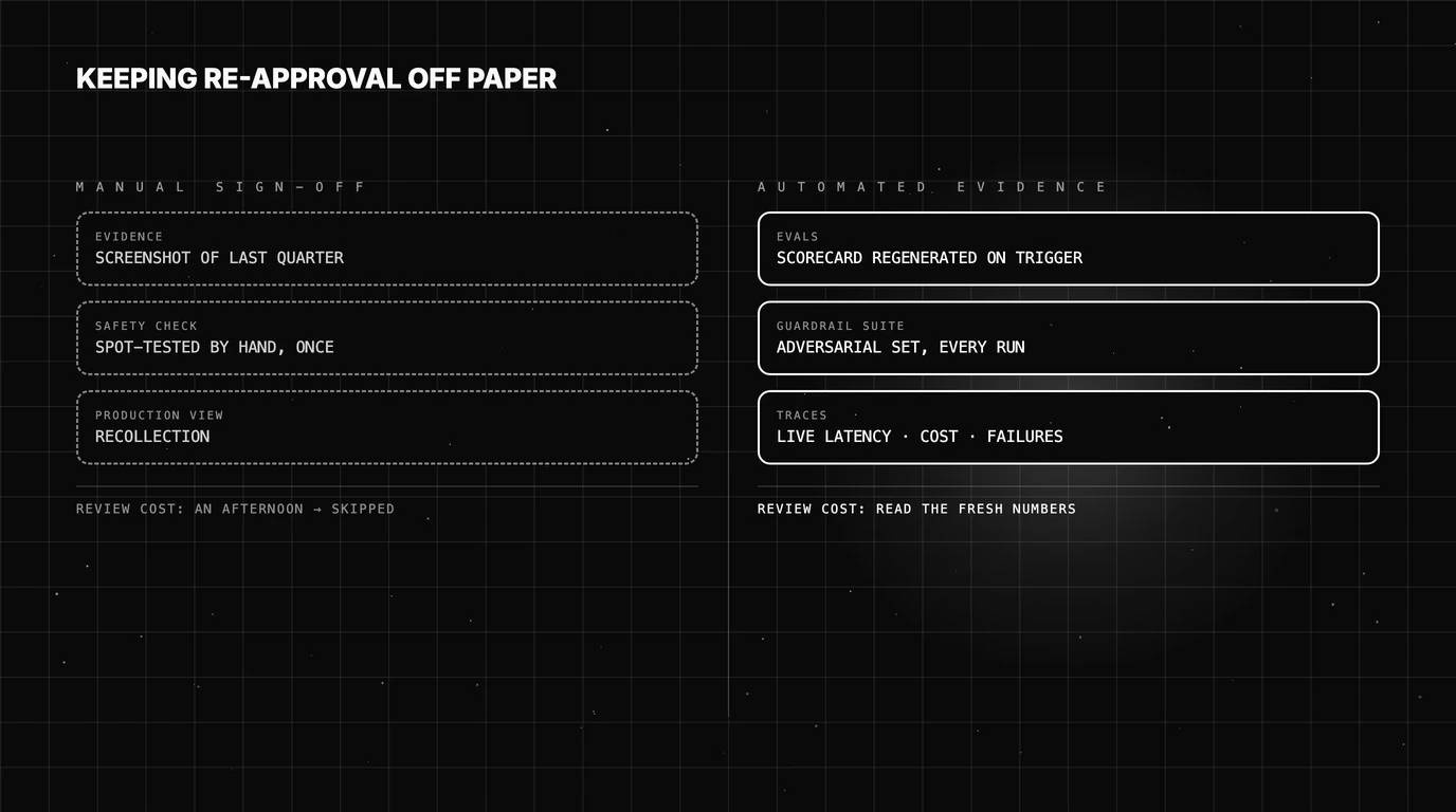 Two columns on a black blueprint grid contrasting manual PDF sign-off with automated evals, guardrail checks, and production traces feeding a re-approval review.