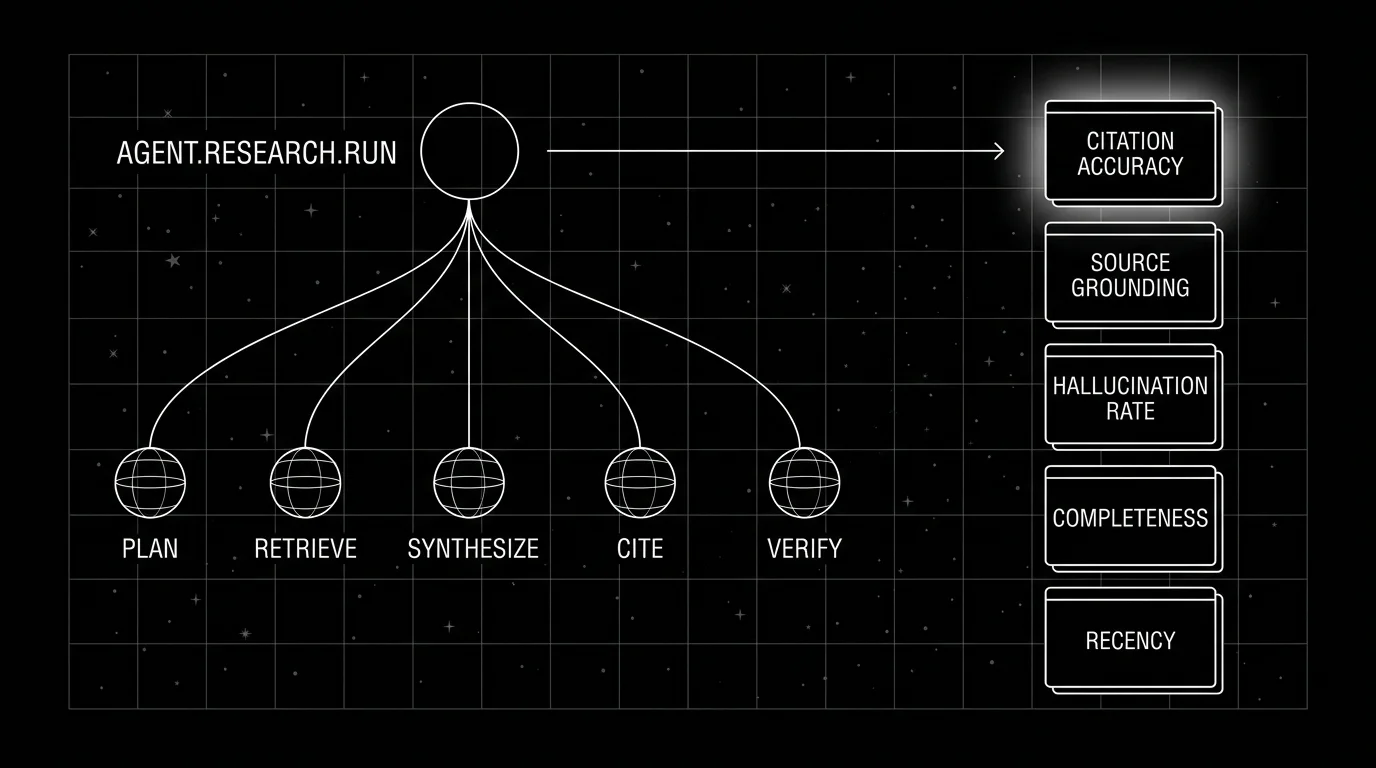 Editorial figure on a black background showing a horizontal layout. On the left, a circular trace tree node labeled AGENT.RESEARCH.RUN with five branches descending to PLAN, RETRIEVE, SYNTHESIZE, CITE, VERIFY. On the right, a vertical column of five rubric cards labeled CITATION ACCURACY, SOURCE GROUNDING, HALLUCINATION RATE, COMPLETENESS, RECENCY, each shown as a small wireframe card. A horizontal arrow from the trace tree on the left points to the rubric column on the right. Soft white radial halo glow on the CITATION ACCURACY card.