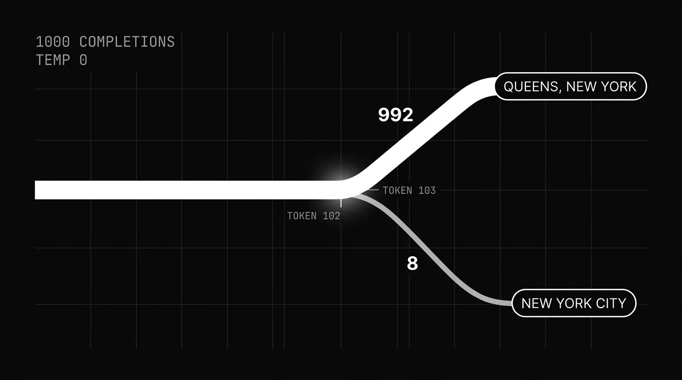 One thousand temperature-zero completions of a Richard Feynman biography prompt staying identical through token 102, then splitting at token 103 on his birthplace into 992 continuing Queens, New York and 8 continuing New York City