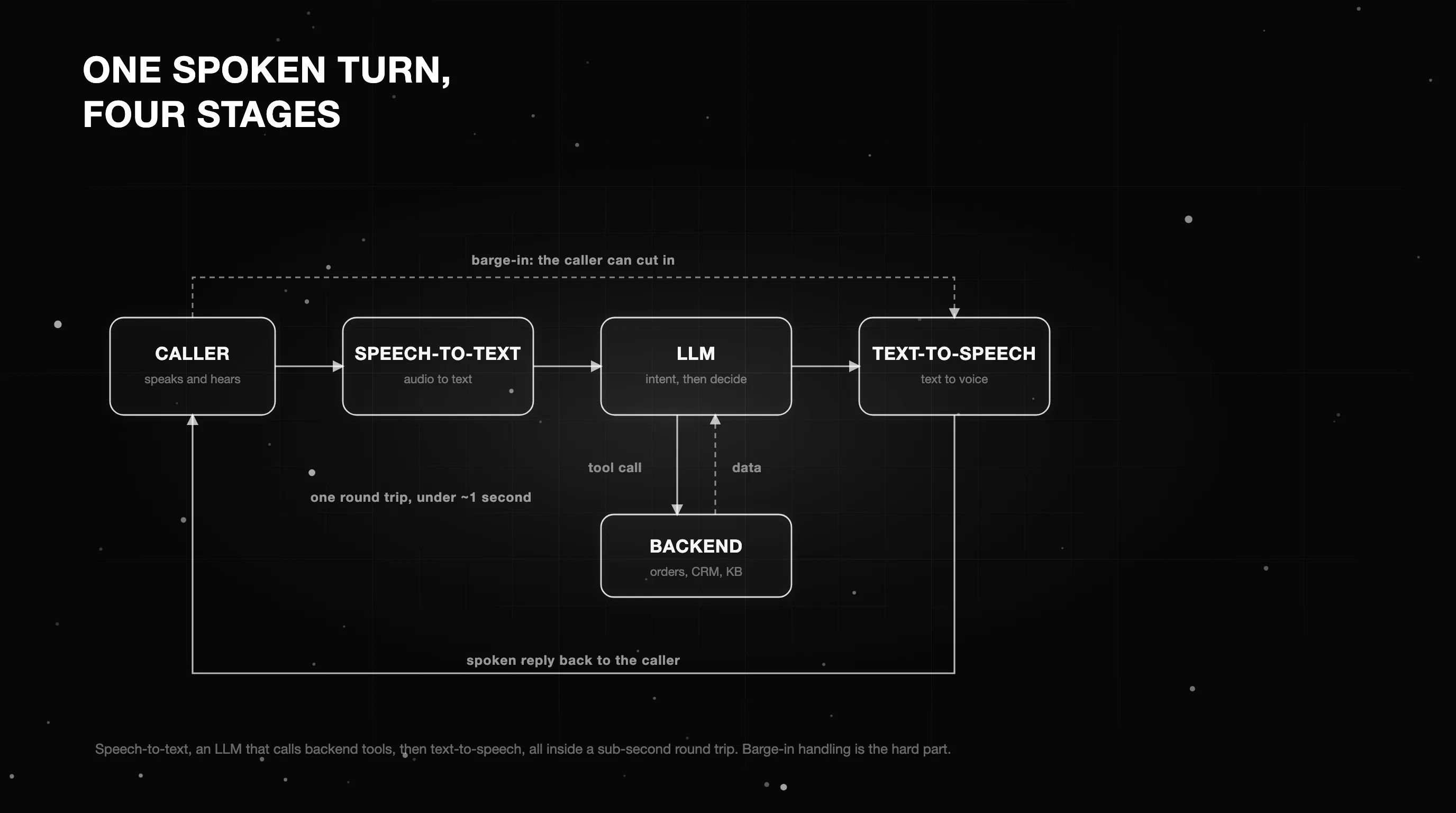 How an AI voice agent works: a caller's speech runs through speech-to-text, an LLM that calls backend tools, and text-to-speech, all inside a sub-second round-trip budget with barge-in handling