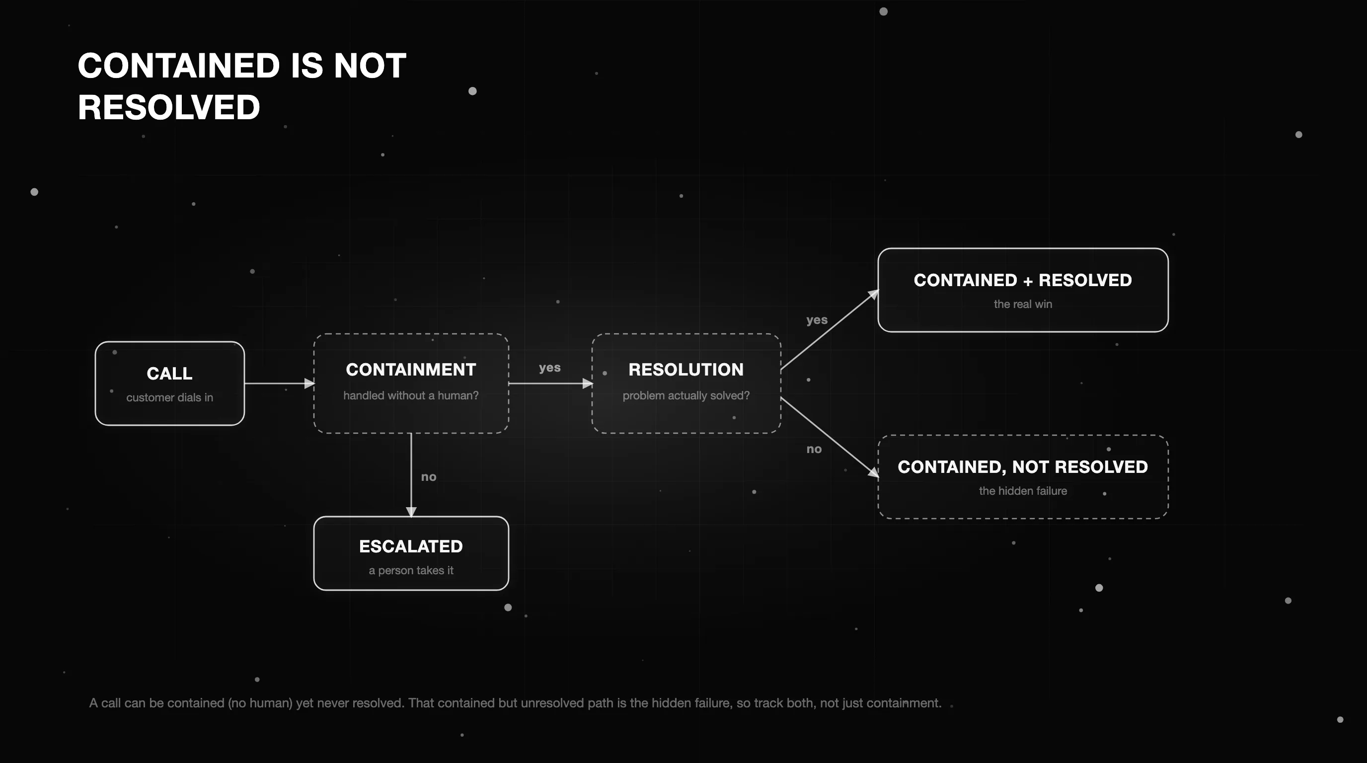 Containment is not resolution: a call can be contained without a human yet left unresolved, which is the hidden failure to watch for, so track containment and resolution together