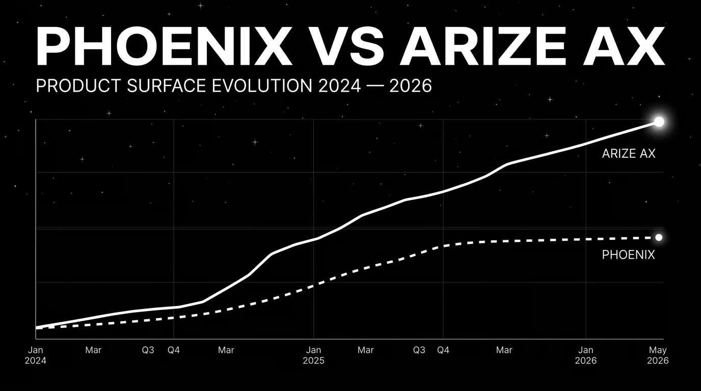 Editorial line chart on a black starfield background titled PHOENIX VS ARIZE AX with subhead PRODUCT SURFACE EVOLUTION 2024 to 2026. Two white lines start close together in early 2024 and diverge sharply: a solid line for Arize AX climbs steeply and ends high at May 2026 with a bright white glow endpoint, while a dashed line for Phoenix rises more gently and plateaus in late 2025, ending much lower.