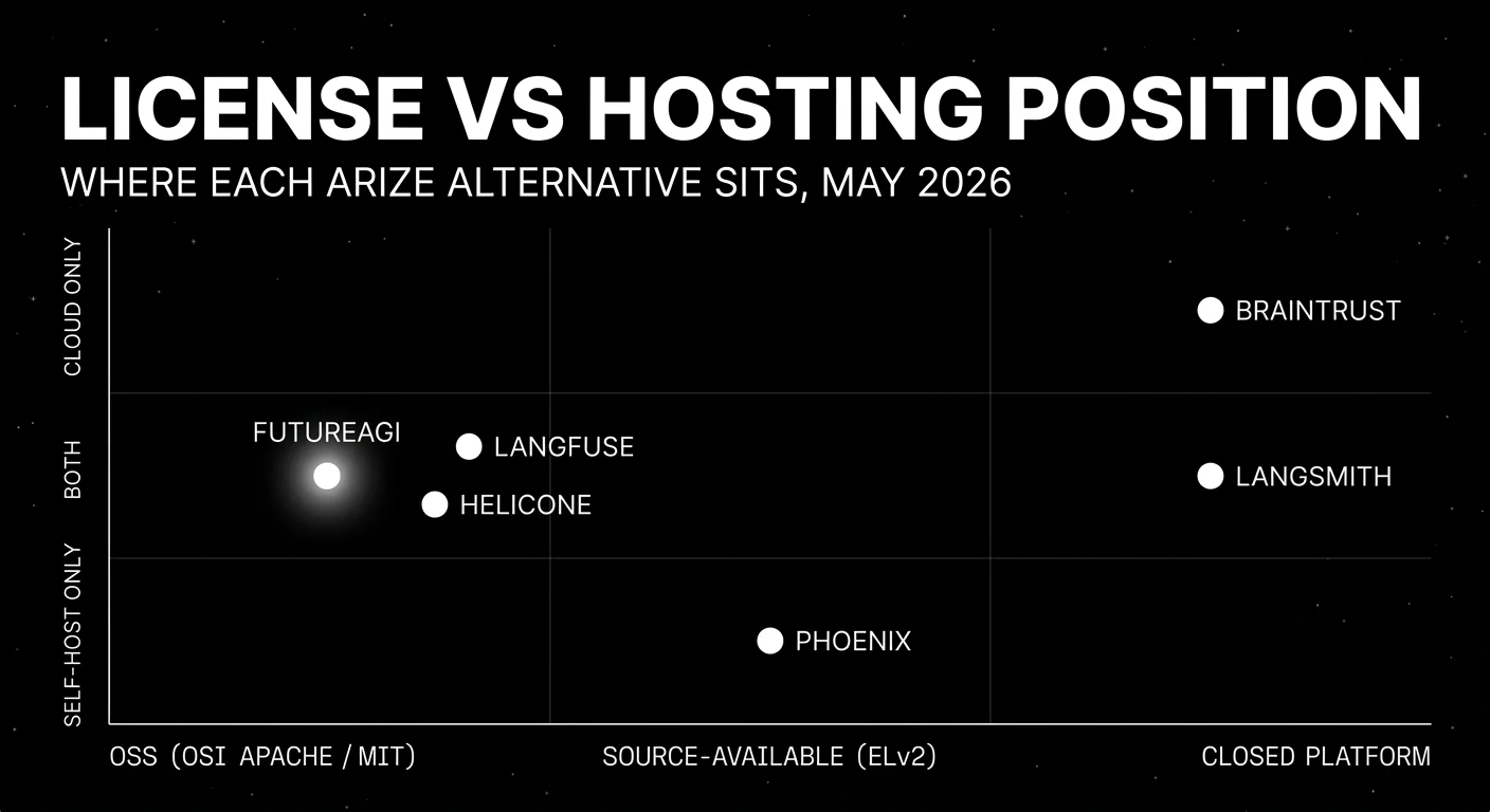 Editorial scatter plot on a black starfield background titled LICENSE VS HOSTING POSITION with subhead WHERE EACH ARIZE ALTERNATIVE SITS, MAY 2026. Horizontal axis runs from OSS Apache or MIT on the left through source-available ELv2 in the middle to closed platform on the right. Vertical axis runs from self-host only at the bottom through both in the middle to cloud only at the top. Six white dots are plotted: FutureAGI in OSS x both with a luminous white glow as the focal point, Langfuse and Helicone clustered nearby in the same OSS x both region, Phoenix in source-available x self-host only, Braintrust in closed x cloud only, and LangSmith in closed x both.