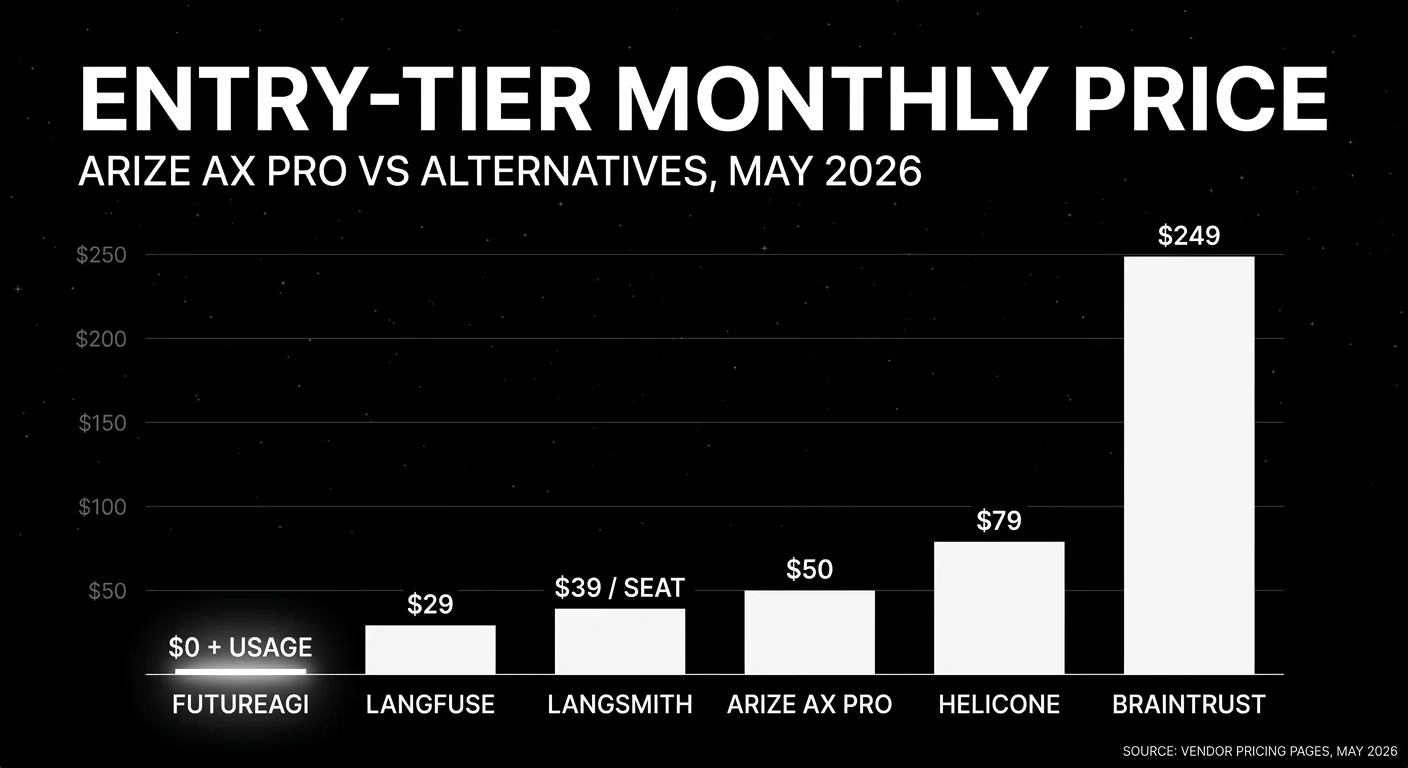 Editorial bar chart on a black starfield background titled ENTRY-TIER MONTHLY PRICE with subhead ARIZE AX PRO VS ALTERNATIVES, MAY 2026. Six white bars are sorted from lowest to highest price: FutureAGI at $0 plus usage shown as a thin sliver with a luminous white glow as the focal bar, Langfuse Core at $29, LangSmith Plus at $39 per seat, Arize AX Pro at $50, Helicone Pro at $79, and Braintrust Pro at $249 as the tallest bar. Caption at bottom-right reads source vendor pricing pages May 2026.