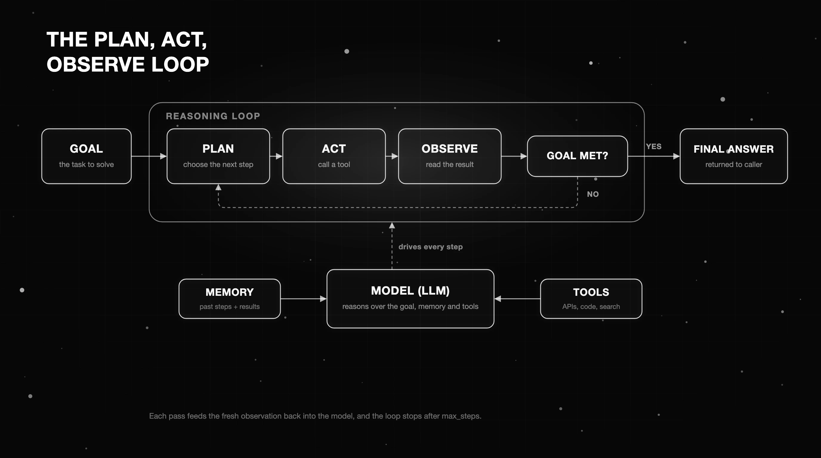 The plan, act, observe loop at the core of an autonomous agent