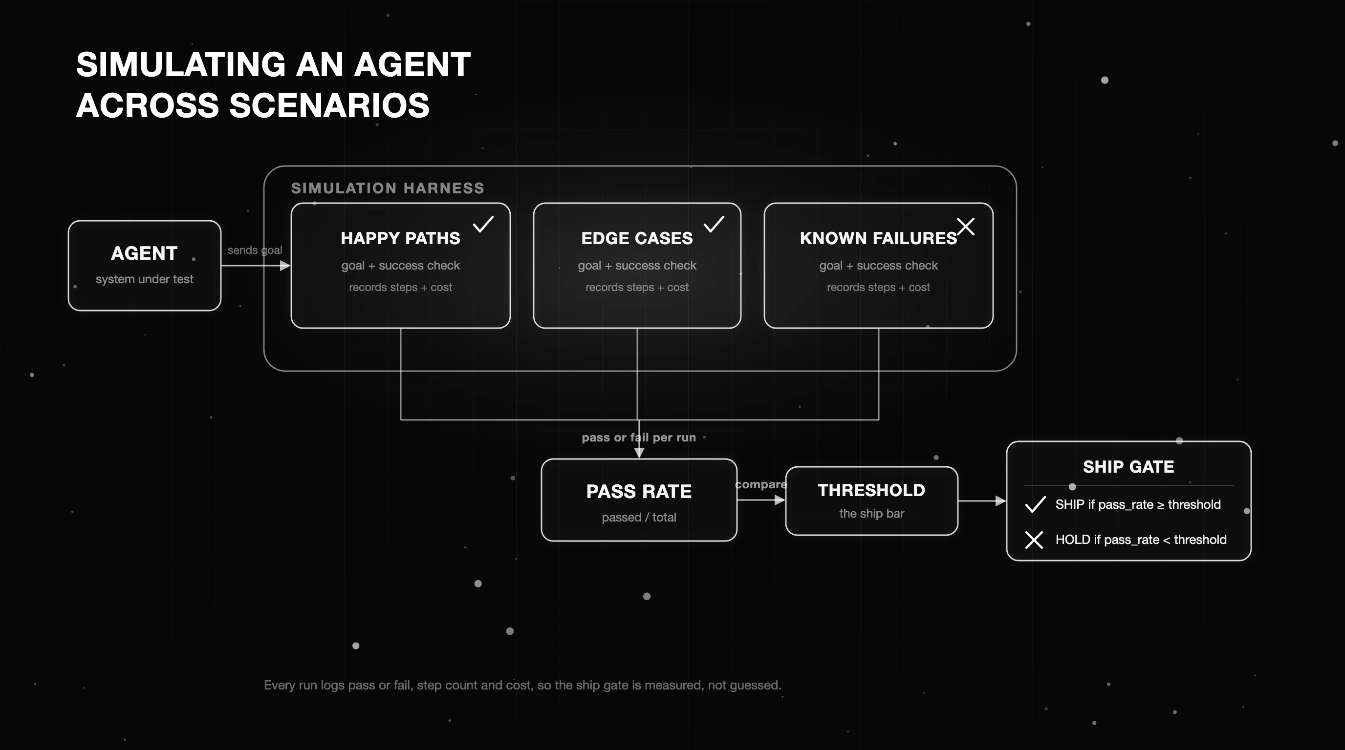 An agent simulation harness scoring an autonomous agent across multiple scenarios