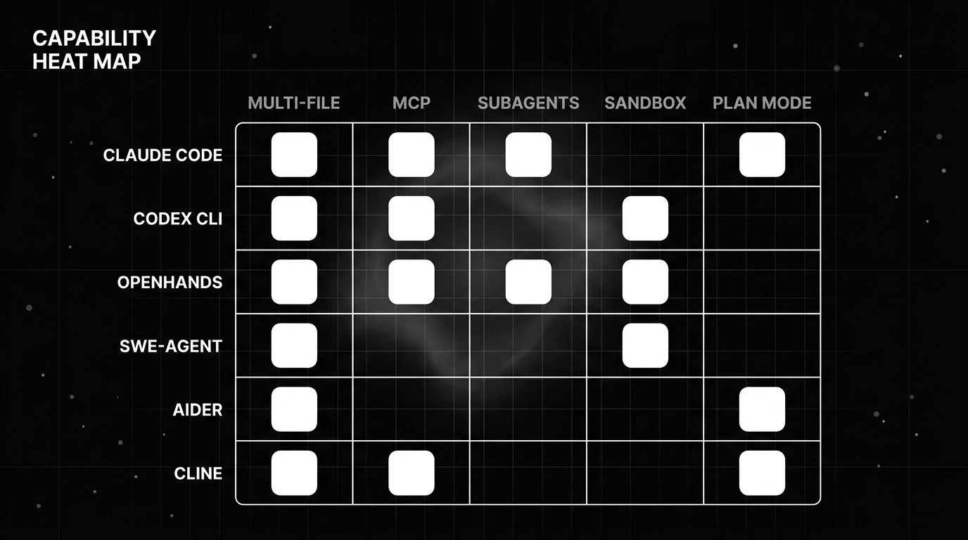Capability heat map with harnesses as rows and capabilities as columns, shown as filled and blank blueprint cells.