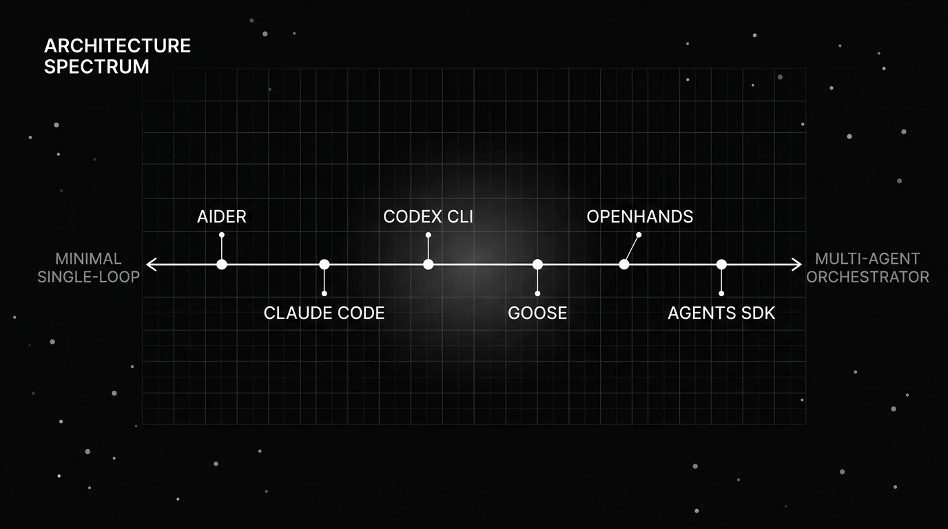 Horizontal spectrum from minimal single-loop to multi-agent orchestrator, with named harnesses as nodes along it.
