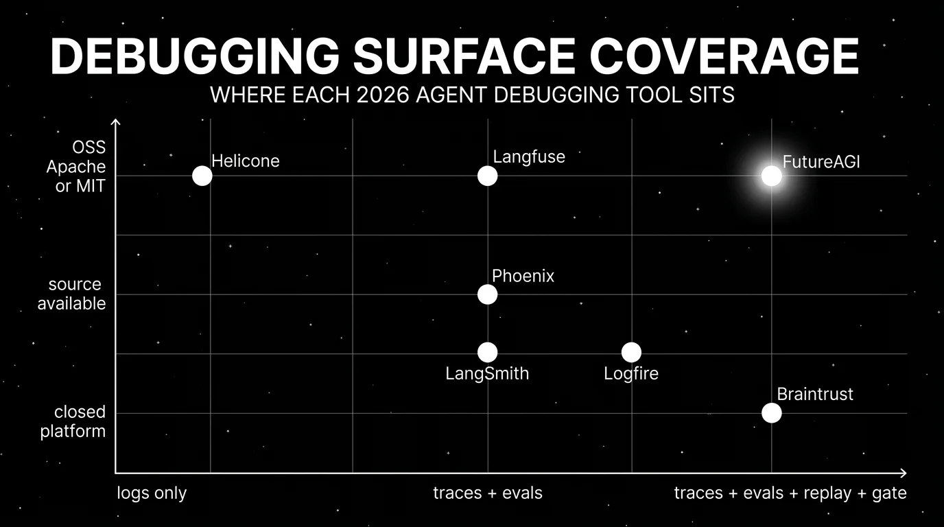 Editorial scatter plot on a black starfield background titled DEBUGGING SURFACE COVERAGE with subhead WHERE EACH 2026 AGENT DEBUGGING TOOL SITS. Horizontal axis runs from logs-only on the left through traces + evals in the middle to traces + evals + replay + gate on the right. Vertical axis runs from closed platform at the bottom through source available in the middle to OSS Apache or MIT at the top. Seven white dots: FutureAGI in OSS x full surface with a luminous white glow as the focal point, LangSmith in closed x traces + evals + replay, Phoenix in source-available x traces + evals, Logfire in closed x traces + evals, Langfuse in OSS x traces + evals, Braintrust in closed x full surface, Helicone in OSS x traces only.