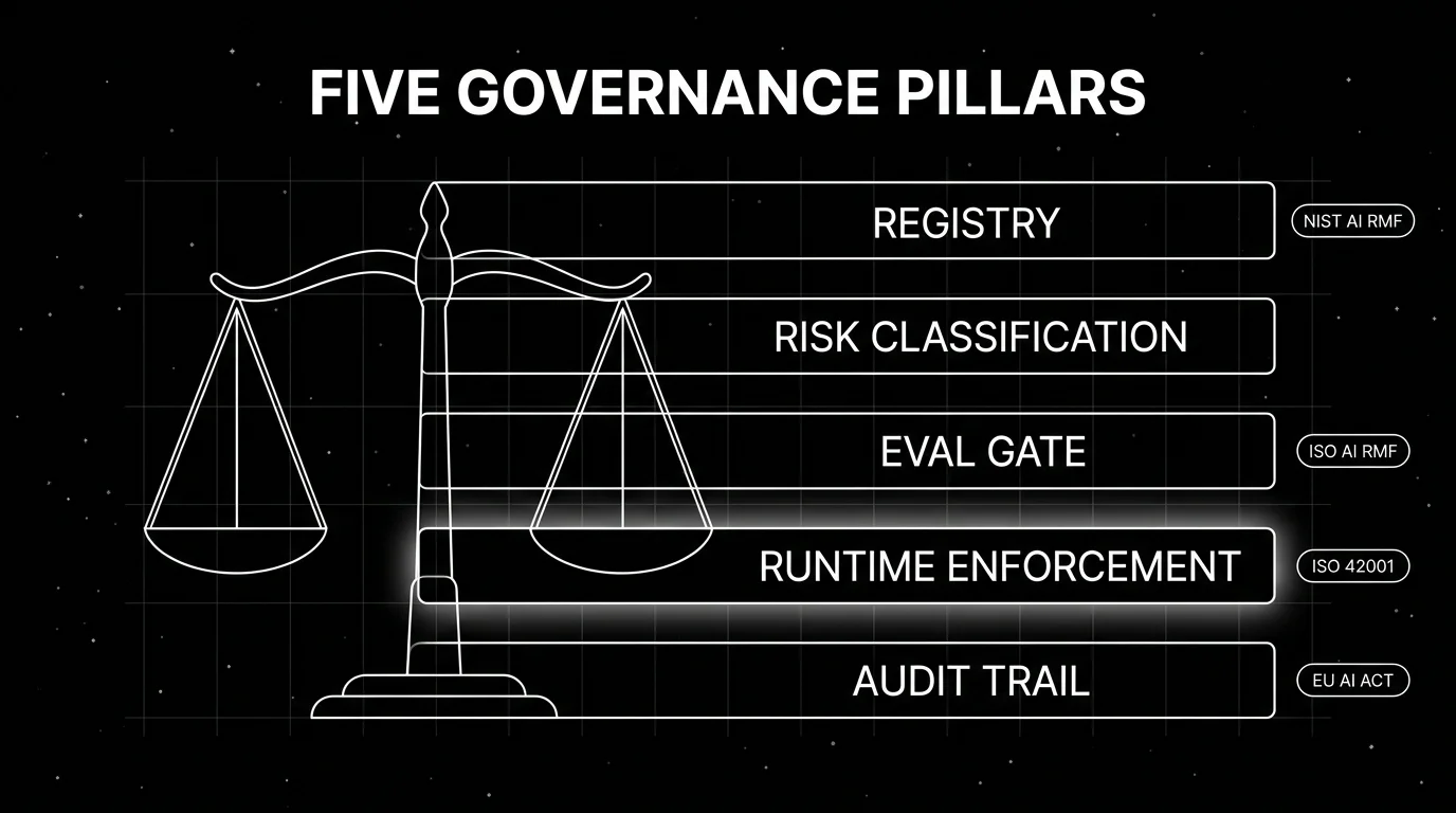 Editorial wireframe diagram on a black starfield background visualizing the five governance pillars: a central wireframe scales-of-justice illustration with five horizontal bars labeled REGISTRY, RISK, EVAL GATE, RUNTIME, AUDIT, drawn in pure white outlines. The RUNTIME bar has a soft white halo glow as the focal element, the others rendered in plain white. Compliance framework labels (NIST AI RMF, ISO 42001, EU AI ACT) appear as small annotation tags at the right edge.