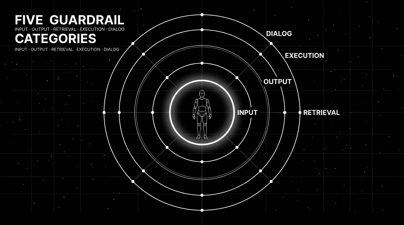 Editorial wireframe diagram on a black starfield background visualizing the five guardrail rail categories around an agent: a central wireframe agent figure surrounded by five concentric arcs labeled INPUT, OUTPUT, RETRIEVAL, EXECUTION, DIALOG. The INPUT arc has a soft white halo glow as the focal layer, the others rendered in plain white outlines with thin connecting lines to the agent core.