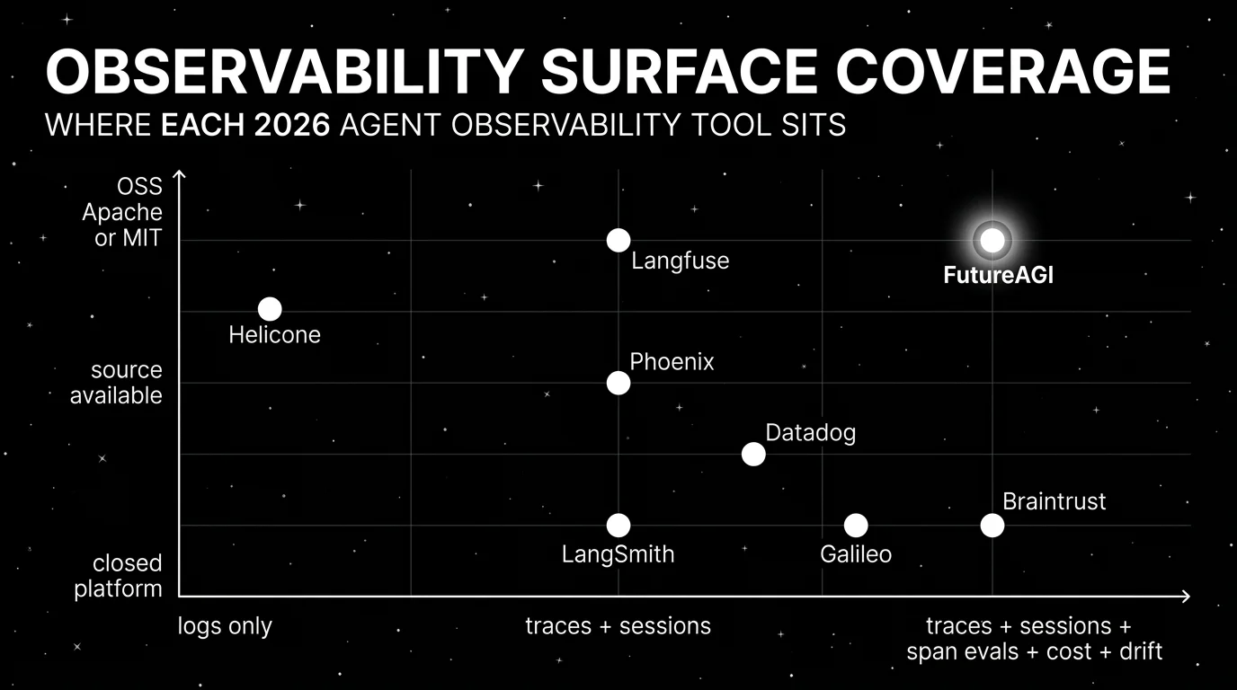 Editorial scatter plot on a black starfield background titled OBSERVABILITY SURFACE COVERAGE with subhead WHERE EACH 2026 AGENT OBSERVABILITY TOOL SITS. Horizontal axis runs from logs-only on the left through traces + sessions in the middle to traces + sessions + span evals + cost + drift on the right. Vertical axis runs from closed platform at the bottom through source available in the middle to OSS Apache or MIT at the top. Eight white dots: FutureAGI in OSS x full surface with a luminous white glow as the focal point, Langfuse in OSS x traces + sessions + evals, Phoenix in source-available x traces + sessions + evals, Datadog in closed x traces + drift, Helicone in OSS x traces + sessions, LangSmith in closed x traces + sessions + evals, Braintrust in closed x traces + evals + cost, Galileo in closed x traces + evals + drift.