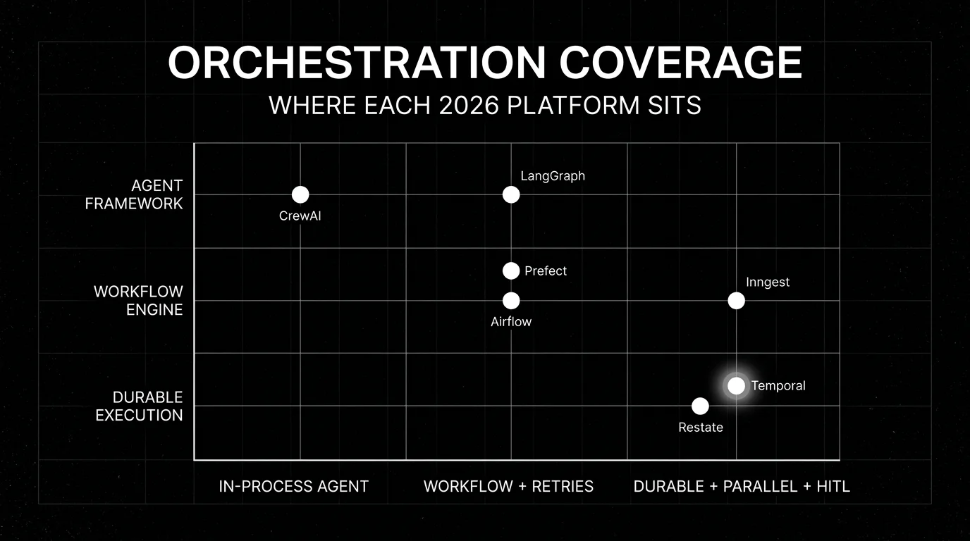 Editorial scatter plot on a black starfield background titled ORCHESTRATION COVERAGE with subhead WHERE EACH 2026 PLATFORM SITS. Horizontal axis runs from in-process agent on the left through workflow with retries in the middle to durable workflows + parallel + HITL on the right. Vertical axis runs from agent-framework at the bottom through workflow-engine in the middle to durable-execution at the top. Seven white dots: Temporal in durable x durable + parallel + HITL with luminous halo, Restate in durable x durable + parallel + HITL, Prefect in workflow-engine x workflow + retries, Airflow in workflow-engine x workflow + retries, LangGraph in agent-framework x workflow + retries, CrewAI in agent-framework x in-process, Inngest in workflow-engine x durable + parallel.