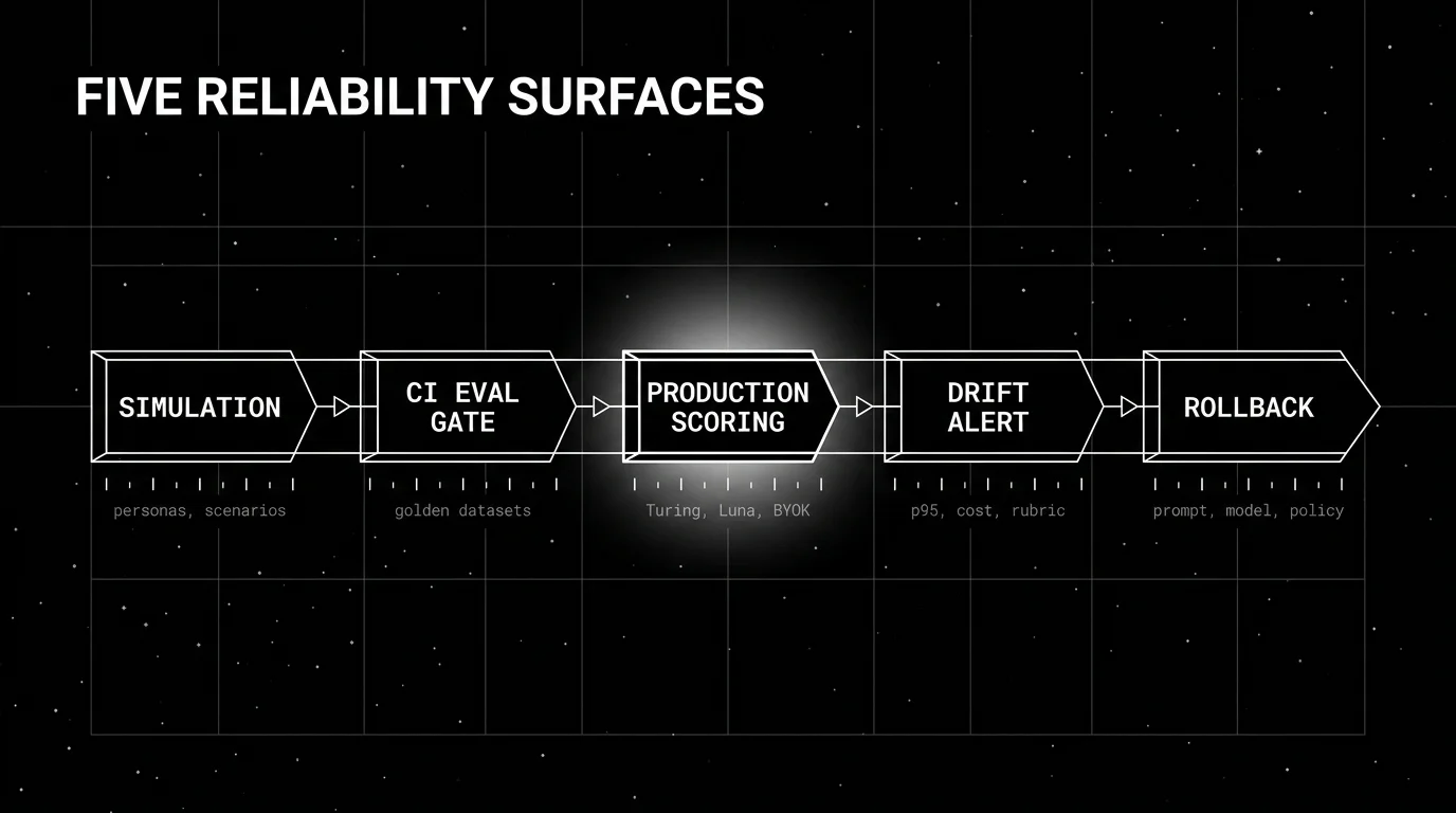 Editorial wireframe diagram on a black starfield background visualizing five reliability surfaces: a horizontal pipeline drawn as a wireframe arrow from left to right, with five connected stages labeled SIMULATION, CI GATE, PRODUCTION SCORING, DRIFT ALERT, ROLLBACK. The PRODUCTION SCORING stage has a soft white halo glow as the focal element, the others rendered in plain white outlines. Thin tick marks below each stage suggest measurement points.