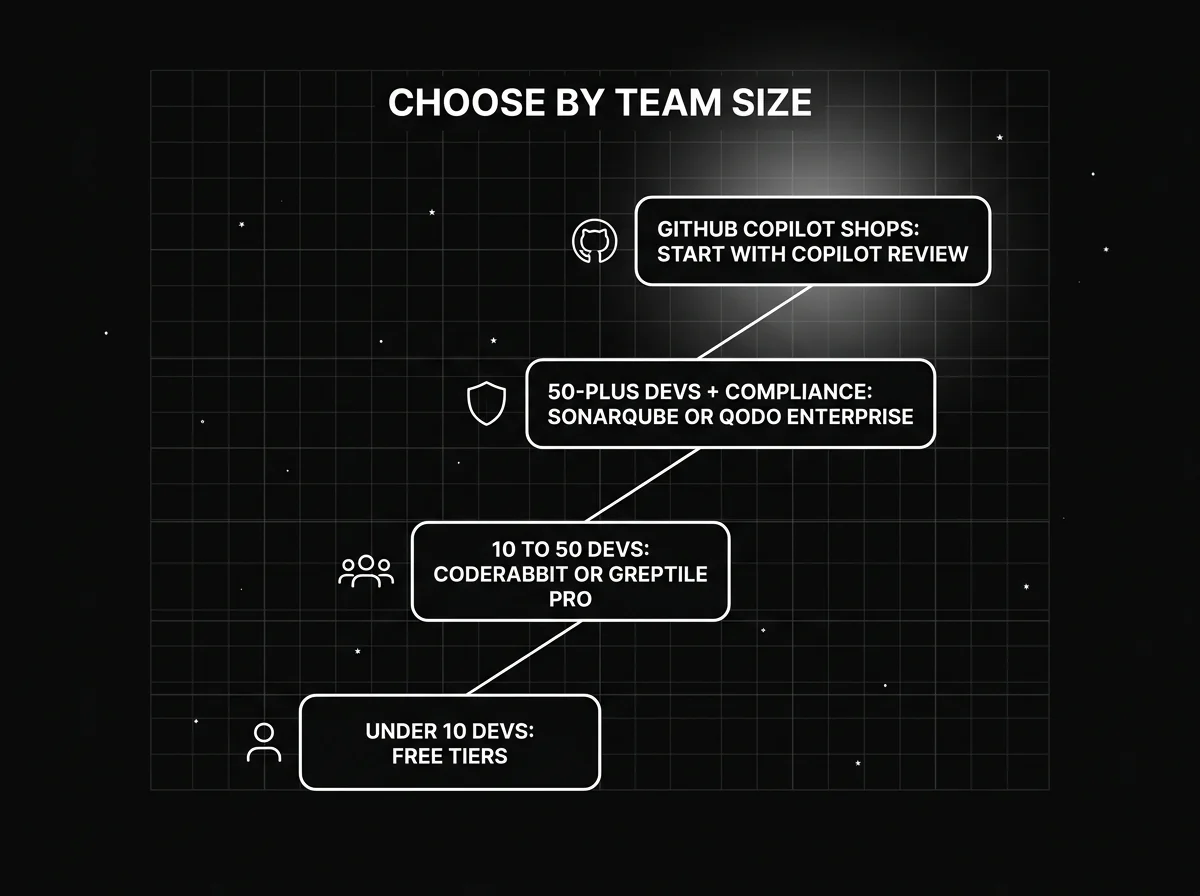A decision ladder for choosing an AI code review tool by team size, from under 10 developers on free tiers up to GitHub Copilot shops starting with Copilot review
