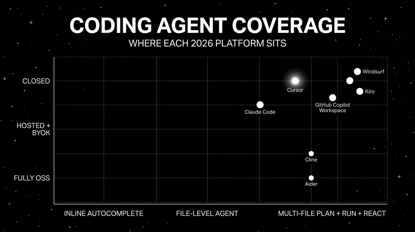 Editorial scatter plot on a black starfield background titled CODING AGENT COVERAGE with subhead WHERE EACH 2026 PLATFORM SITS. Horizontal axis runs from inline autocomplete on the left through file-level agent in the middle to multi-file plan + run + react on the right. Vertical axis runs from closed at the bottom through hosted with BYOK in the middle to fully OSS at the top. Seven white dots: Cursor in closed x multi-file with luminous halo, Claude Code in closed x multi-file, Cline in OSS x multi-file, Aider in OSS x multi-file, GitHub Copilot coding agent in closed x multi-file, Kiro in closed x multi-file, Windsurf in closed x multi-file.