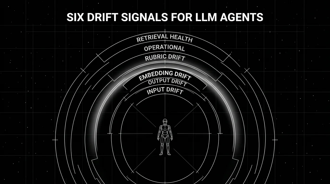 Editorial wireframe diagram on a black starfield background visualizing six drift signals as six concentric arcs around a wireframe LLM agent figure: INPUT DRIFT, OUTPUT DRIFT, EMBEDDING DRIFT, RUBRIC DRIFT, OPERATIONAL, RETRIEVAL HEALTH. The EMBEDDING DRIFT arc has a soft white radial halo glow as the focal element, the others rendered in plain white outlines. Tiny tick marks suggest measurement points along each arc.