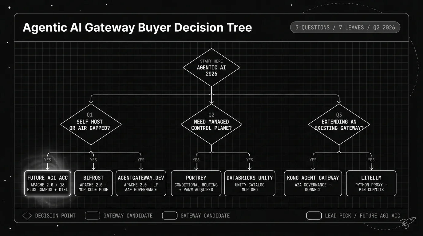 Blueprint decision tree walking a 2026 agentic AI gateway buyer through three sequential procurement questions (self host or air gapped, need managed control plane, extending an existing gateway) and routing to one of seven candidate gateways.