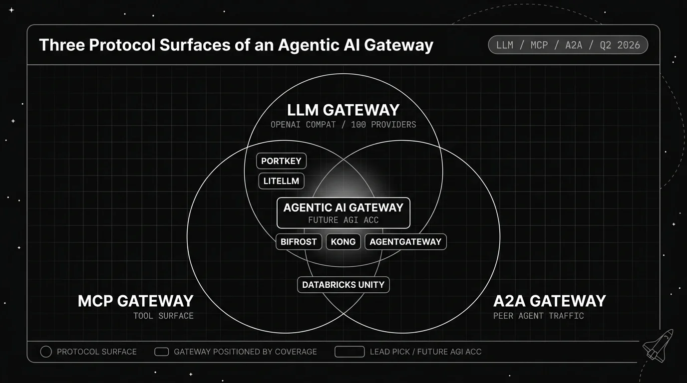 Blueprint three-circle Venn diagram of the LLM gateway, MCP gateway, and A2A gateway protocol surfaces, with the seven 2026 AI gateways placed inside the regions they cover and the central triple-intersection labelled as the complete agentic AI gateway region.