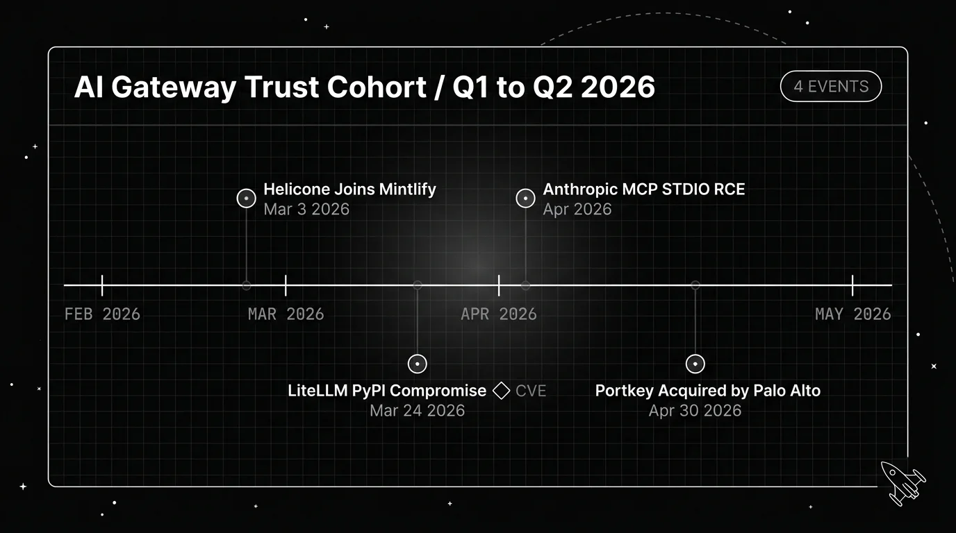 Blueprint horizontal timeline of four 2026 AI gateway trust events in monochrome white-on-black line art: Helicone joining Mintlify on March 3, LiteLLM PyPI compromise on March 24 with CVE-class severity marker, Anthropic MCP STDIO RCE in mid April, and Portkey acquired by Palo Alto Networks on April 30.