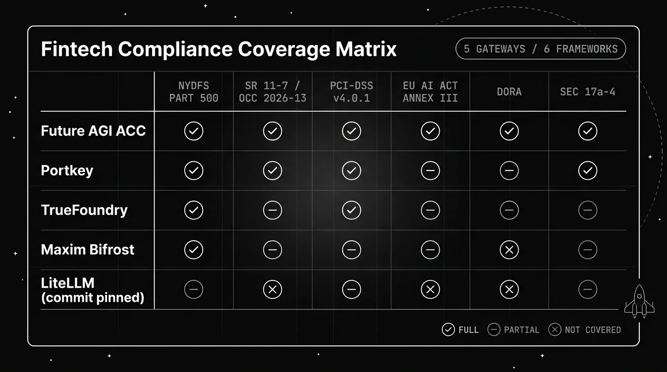 Blueprint compliance coverage matrix in monochrome white-on-black line art, mapping five fintech AI gateways (Future AGI ACC, Portkey, TrueFoundry, LiteLLM commit-pinned, Maxim Bifrost) to six 2026 regulatory frameworks (NYDFS Part 500, SR 11-7 / OCC 2026-13, PCI-DSS v4.0.1, EU AI Act Annex III, DORA, SEC 17a-4) with circled checkmark, dash, and X markers for full, partial, and not-covered cells.