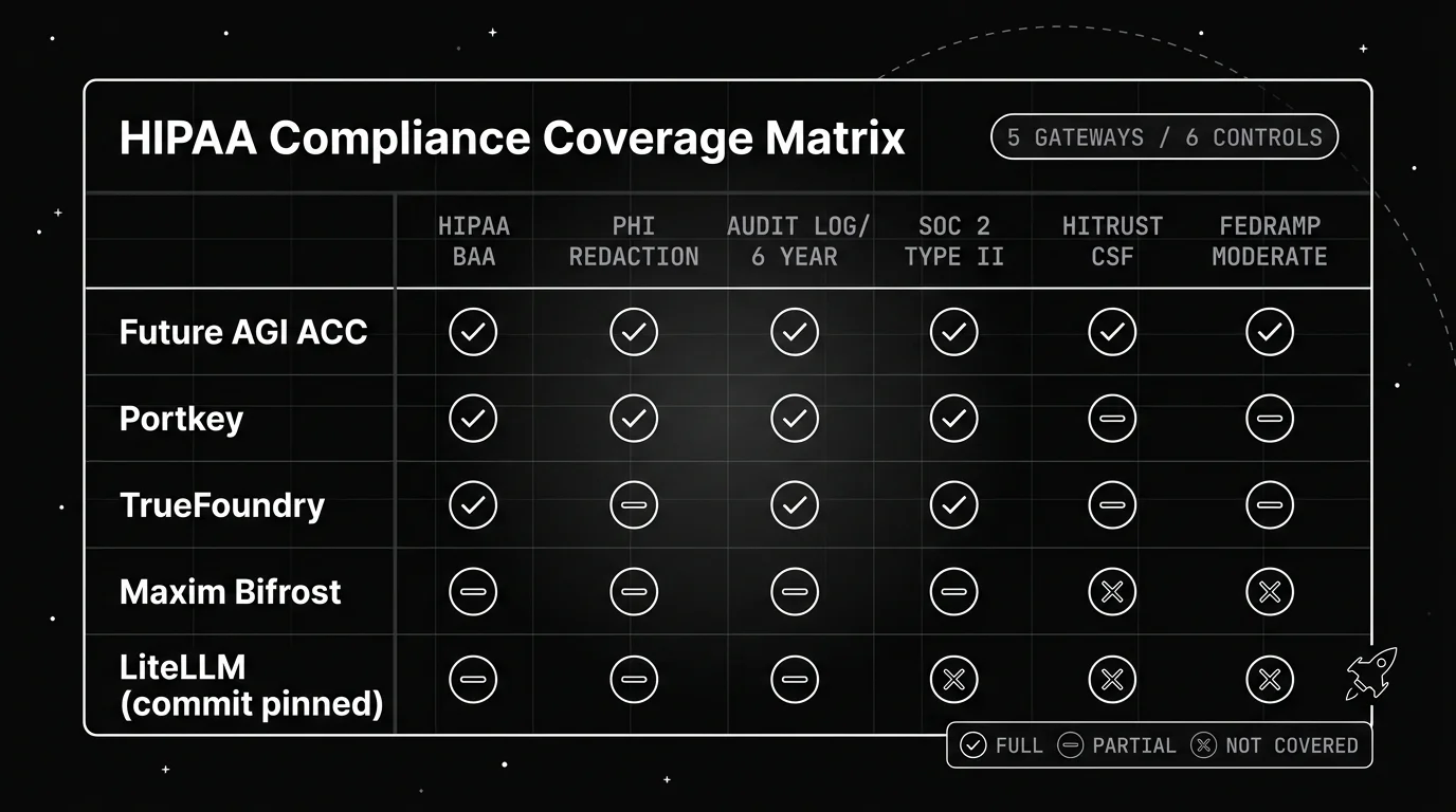 Blueprint HIPAA compliance coverage matrix in monochrome white-on-black line art, mapping five healthcare AI gateways (Future AGI ACC, Portkey, TrueFoundry, LiteLLM commit-pinned, Maxim Bifrost) to six 2026 compliance controls (HIPAA BAA, PHI redaction, 6-year audit log retention, SOC 2 Type II, HITRUST CSF, FedRAMP Moderate) with circled checkmark, dash, and X markers for full, partial, and not-covered cells.