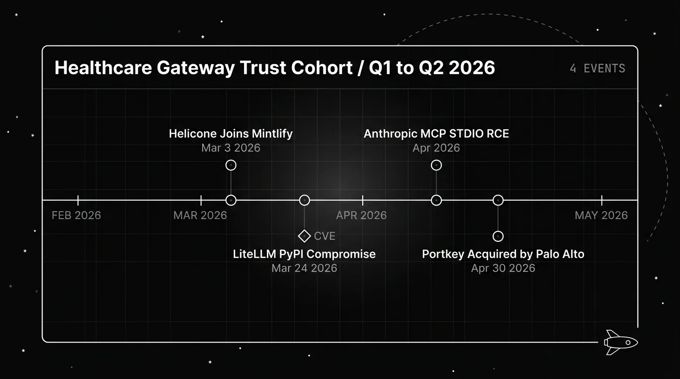 Blueprint horizontal timeline of four 2026 healthcare AI gateway trust events in monochrome white-on-black line art: Helicone joining Mintlify on March 3, LiteLLM PyPI compromise on March 24 (CVE-class severity marker), Anthropic MCP STDIO RCE in mid April, and the Palo Alto Networks acquisition announcement for Portkey on April 30.