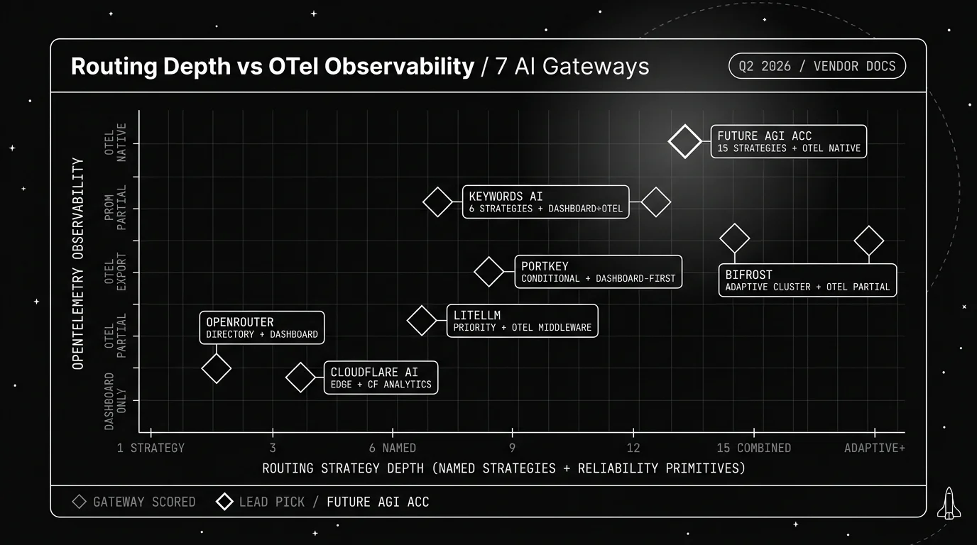 Blueprint two-axis scatter plot of seven AI gateways for multi-model routing in 2026 in monochrome white-on-black line art, with x-axis routing strategy depth (number of named strategies plus reliability primitives) and y-axis OpenTelemetry observability surface (1 to 5 scale), and seven thin-line outlined diamond markers labelled Future AGI ACC (top right), Bifrost (mid right), Portkey (mid centre), LiteLLM (mid left), Respan (mid centre), OpenRouter (low left), and Cloudflare AI Gateway (low centre).