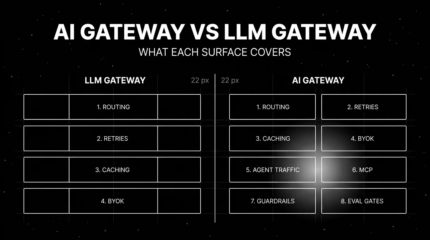 Editorial side-by-side comparison on a black starfield background titled AI GATEWAY VS LLM GATEWAY with subhead WHAT EACH SURFACE COVERS. Left lane labeled LLM GATEWAY shows four white tiles for routing, retries, caching, BYOK. Right lane labeled AI GATEWAY shows eight white tiles for routing, retries, caching, BYOK, agent traffic, MCP, guardrails, eval gates, with a luminous white halo behind the AI lane. Faint grid lines and starfield speckle in the empty space.