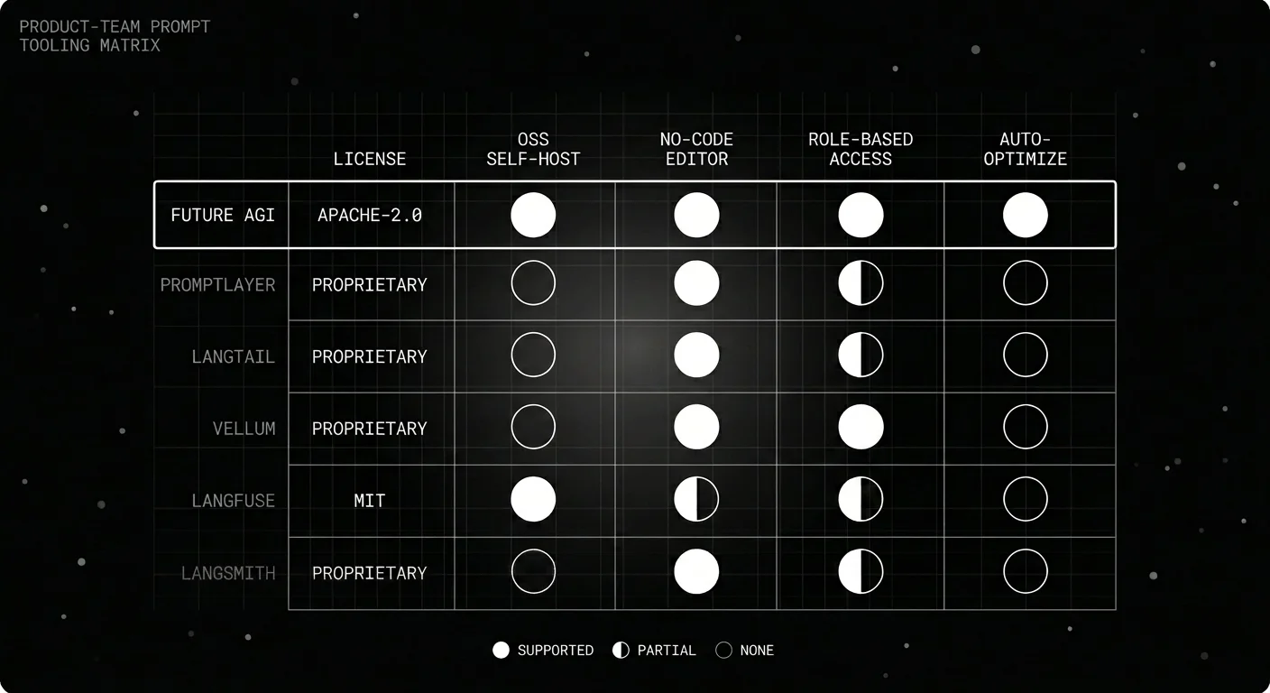 Product-team prompt tooling capability matrix comparing Future AGI, PromptLayer, Langtail, Vellum, Langfuse, and LangSmith.