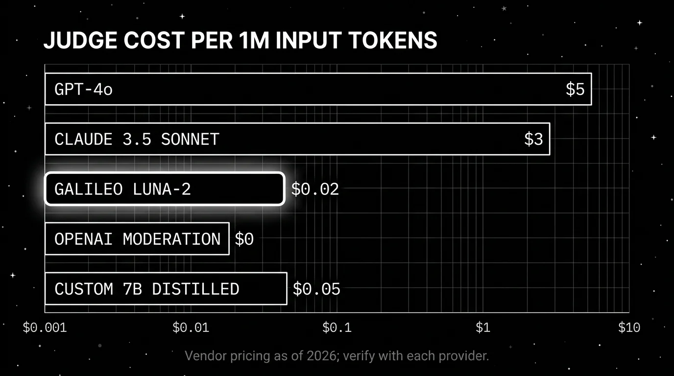 Editorial chart on a black starfield background titled "JUDGE COST PER 1M TOKENS": a horizontal bar chart with five bars, descending in cost from top: GPT-4o ($5), Claude Sonnet ($3), Galileo Luna-2 ($0.02; focal bar with bright white halo glow), OpenAI Moderation ($0), Custom 7B distilled (~$0.05). The Luna-2 bar drawn slightly thicker with the soft white halo as the focal element. Y-axis labels in muted gray, x-axis in log scale.