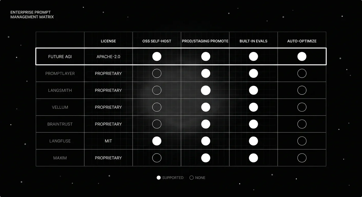 Enterprise prompt management capability matrix comparing Future AGI, PromptLayer, LangSmith, Vellum, Braintrust, Langfuse, and Maxim.