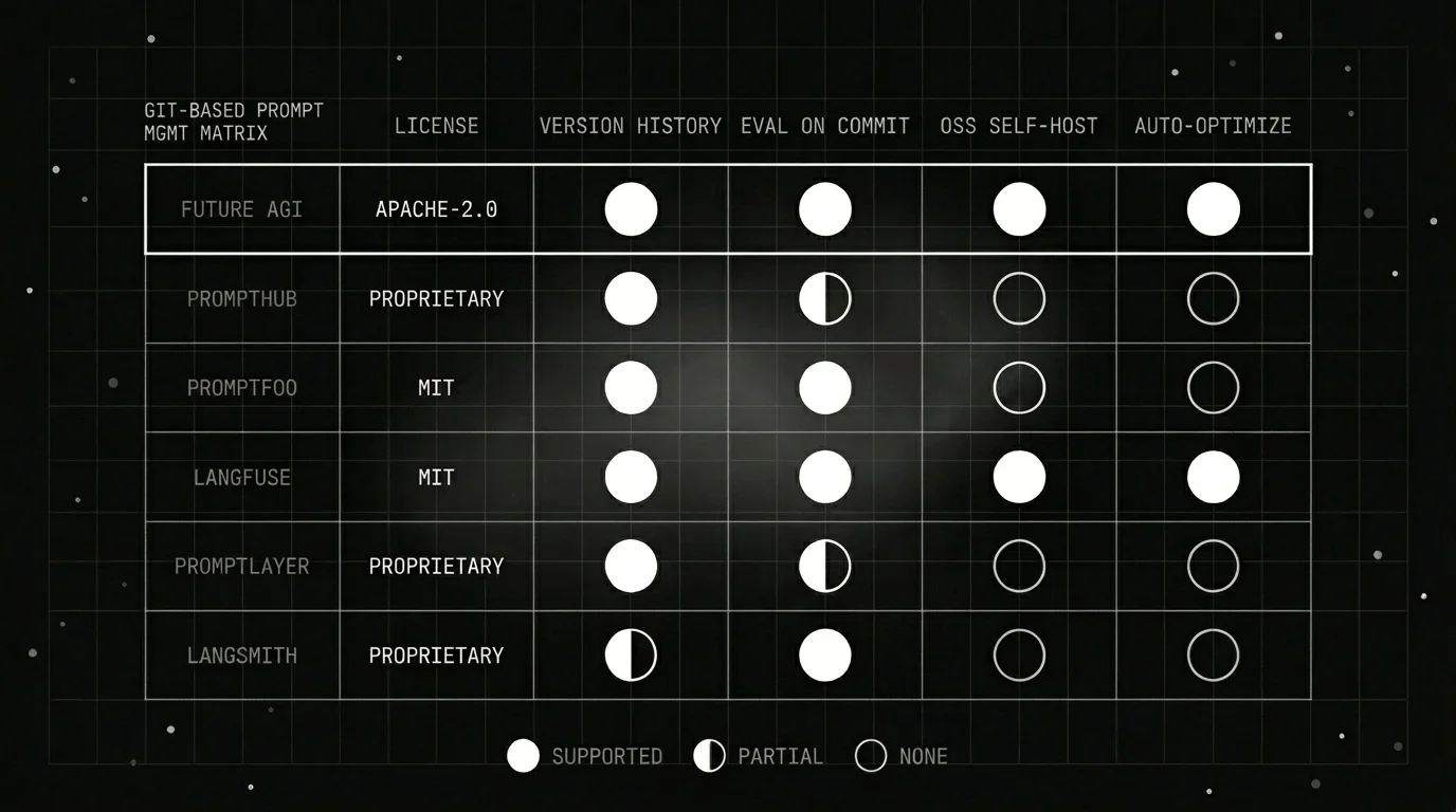 Git-based prompt management capability matrix comparing Future AGI, PromptHub, Promptfoo, Langfuse, PromptLayer, and LangSmith.