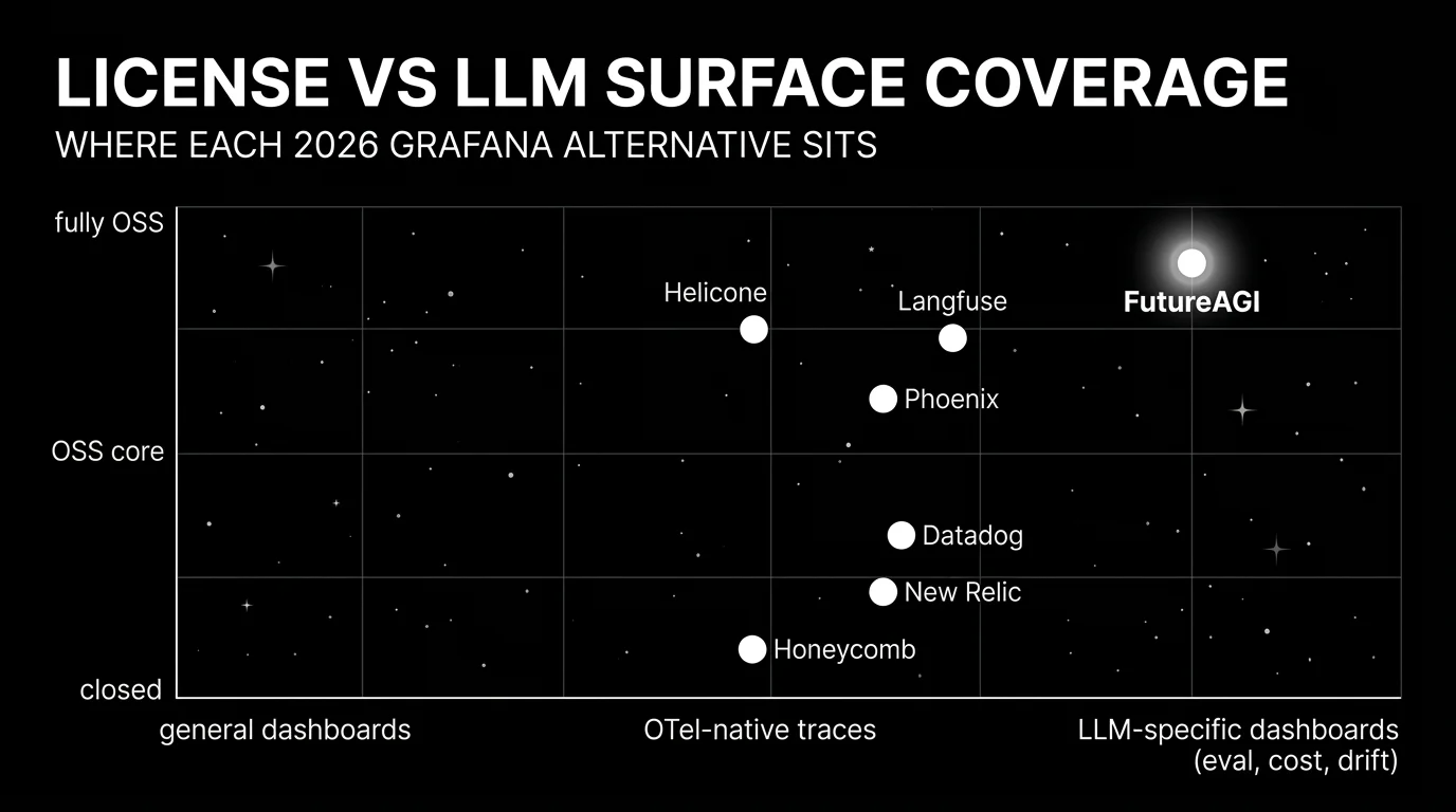Editorial scatter plot on a black starfield background titled LICENSE VS LLM SURFACE COVERAGE with subhead WHERE EACH 2026 GRAFANA ALTERNATIVE SITS. Horizontal axis runs from general dashboards on the left through OTel-native traces in the middle to LLM-specific dashboards (eval, cost, drift) on the right. Vertical axis runs from closed at the bottom through OSS-core in the middle to fully OSS at the top. Seven white dots: FutureAGI in OSS x LLM-specific with a luminous white glow as the focal point, Langfuse in OSS x LLM-specific, Phoenix in source-available x LLM-specific, Helicone in OSS x request analytics, Datadog in closed x LLM + APM, New Relic in closed x LLM + APM, Honeycomb in closed x high-cardinality traces.