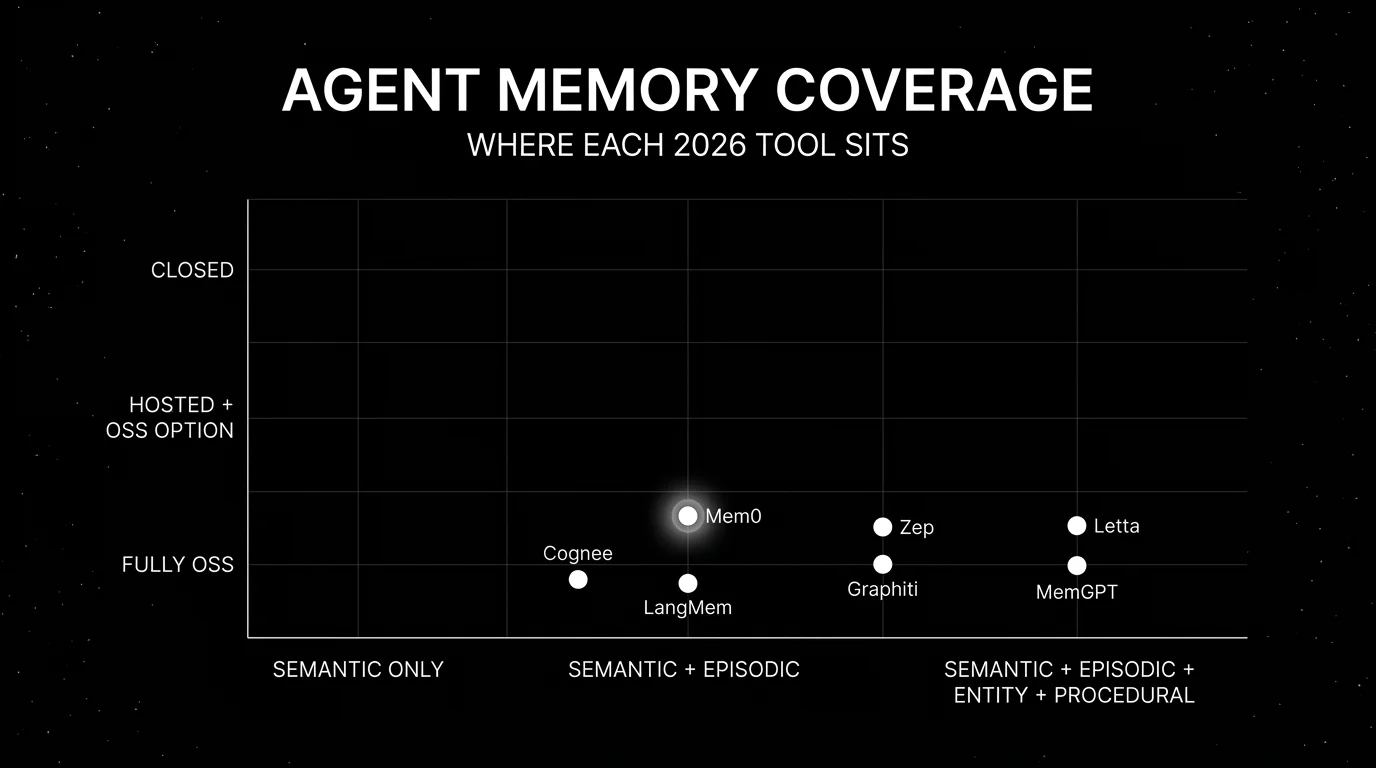 Editorial scatter plot on a black starfield background titled AGENT MEMORY COVERAGE with subhead WHERE EACH 2026 TOOL SITS. Horizontal axis runs from semantic-only on the left through semantic + episodic in the middle to semantic + episodic + entity + procedural on the right. Vertical axis runs from closed at the bottom through hosted with OSS option in the middle to fully OSS at the top. Seven white dots: Mem0 in OSS x semantic + episodic with luminous halo, Letta in OSS x semantic + episodic + procedural, Zep Cloud in proprietary x semantic + episodic + entity (legacy Apache-2.0 CE deprecated), Cognee in OSS x semantic + entity, LangMem in OSS x semantic + episodic, Graphiti in OSS x entity, MemGPT (historical) in OSS x semantic + procedural redirecting to Letta.