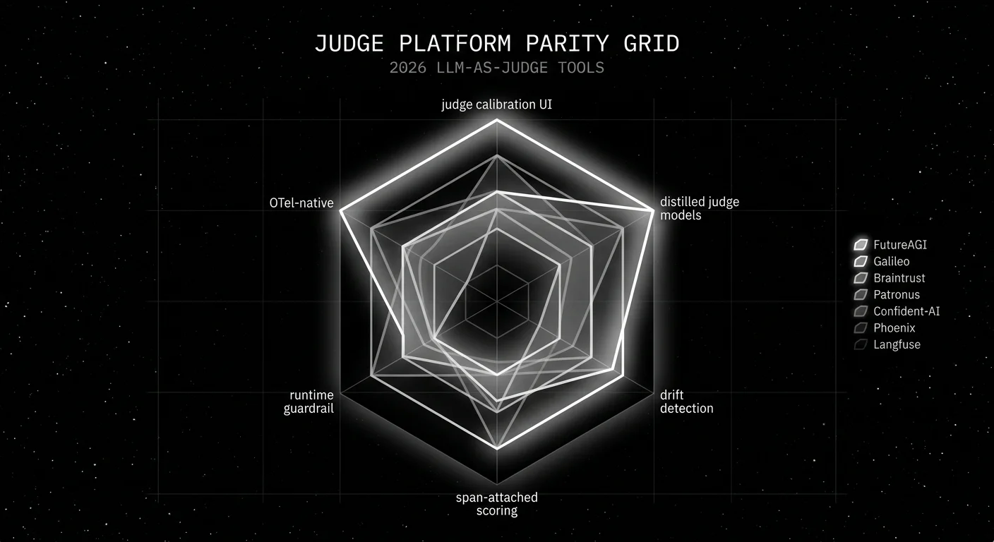 Editorial radar chart on a black starfield background titled JUDGE PLATFORM PARITY GRID with subhead 2026 LLM-AS-JUDGE TOOLS. Six axes labeled: judge calibration UI, distilled judge models, drift detection, span-attached scoring, runtime guardrail, OTel-native. Seven overlaid translucent polygons in white representing FutureAGI (focal solid white outline filling the grid), Galileo, Braintrust, Patronus, Confident-AI, Phoenix, Langfuse. FutureAGI shape is the largest with a soft halo behind it.