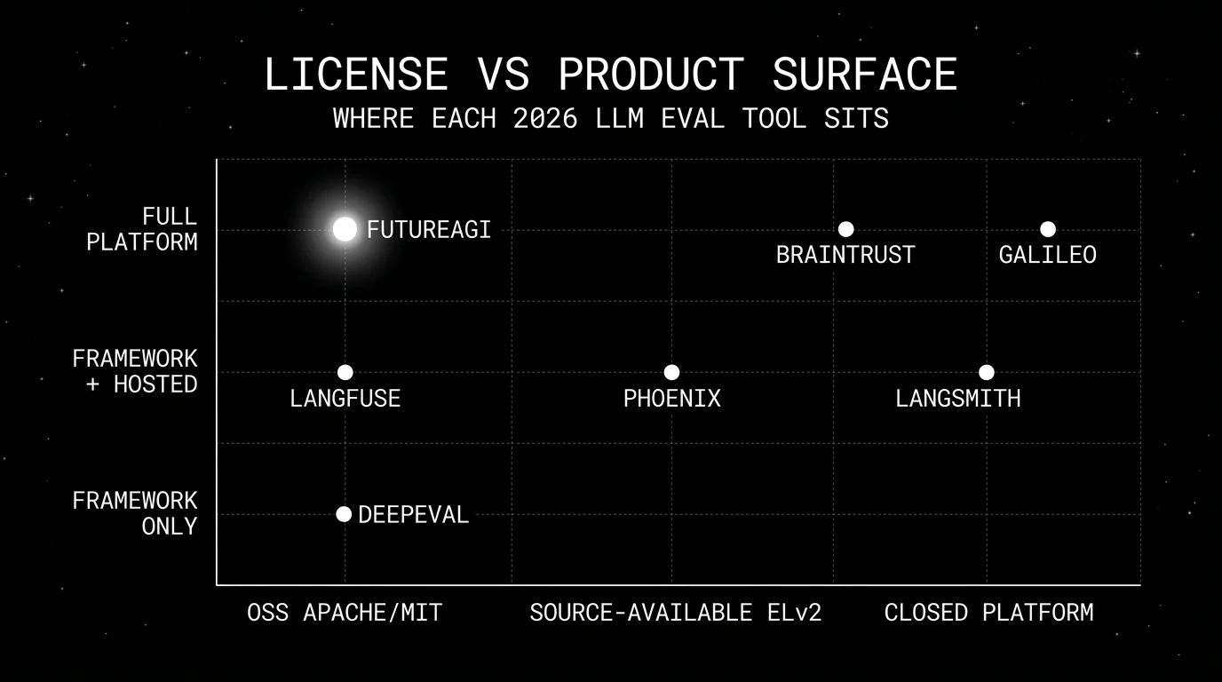 Editorial scatter plot on a black starfield background titled LICENSE VS PRODUCT SURFACE with subhead WHERE EACH 2026 LLM EVAL TOOL SITS. Horizontal axis runs from OSS Apache or MIT on the left through source-available ELv2 in the middle to closed platform on the right. Vertical axis runs from framework-only at the bottom through framework + hosted in the middle to full platform with gateway and simulation at the top. Seven white dots: FutureAGI in OSS x full platform with a luminous white glow as the focal point, DeepEval in OSS x framework-only, Langfuse in OSS x framework + hosted, Phoenix in source-available x framework + hosted, Braintrust in closed x full platform, LangSmith in closed x framework + hosted, and Galileo in closed x full platform.