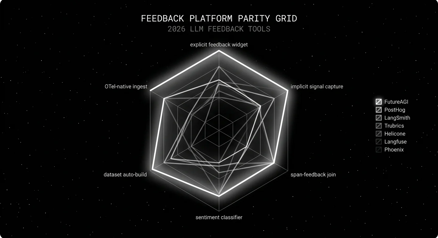 Editorial radar chart on a black starfield background titled FEEDBACK PLATFORM PARITY GRID with subhead 2026 LLM FEEDBACK TOOLS. Six axes labeled: explicit feedback widget, implicit signal capture, span-feedback join, sentiment classifier, dataset auto-build, OTel-native ingest. Seven overlaid translucent polygons in white representing FutureAGI (focal solid white outline filling the grid), PostHog, LangSmith, Trubrics, Helicone, Langfuse, Phoenix. FutureAGI shape is the largest with a soft halo behind it.