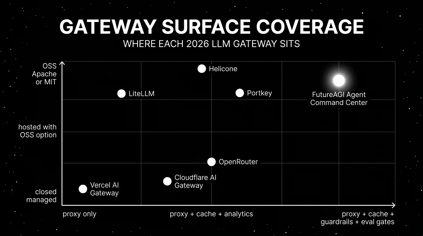 Editorial scatter plot on a black starfield background titled GATEWAY SURFACE COVERAGE with subhead WHERE EACH 2026 LLM GATEWAY SITS. Horizontal axis runs from proxy-only on the left through proxy + cache + analytics in the middle to proxy + cache + guardrails + eval gates on the right. Vertical axis runs from closed managed at the bottom through hosted with OSS option in the middle to OSS Apache or MIT at the top. Seven white dots: FutureAGI Agent Command Center in OSS x full surface with a luminous white glow as the focal point, Helicone in OSS x proxy + cache + analytics, OpenRouter in closed x proxy + analytics, Portkey in OSS x proxy + cache + guardrails, LiteLLM in OSS x proxy + analytics, Cloudflare AI Gateway in closed x proxy + cache + analytics, Vercel AI Gateway in closed x proxy + analytics.