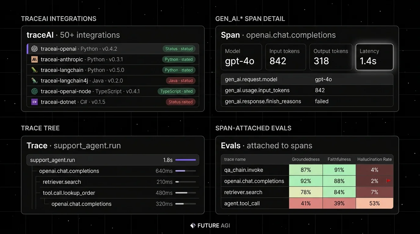 Editorial 2x2 product showcase composite on a black starfield background showing four FutureAGI platform panels for LLM instrumentation: traceAI integration matrix top-left listing Python, TypeScript, Java and C# packages with version pills; gen_ai.* span detail top-right (focal panel with subtle violet glow) showing a span row with model, input tokens, output tokens, latency and cost; trace tree bottom-left showing nested LLM, retriever, and tool spans; eval scores attached bottom-right with Groundedness, Faithfulness, and Hallucination Rate columns colored as a heatmap.