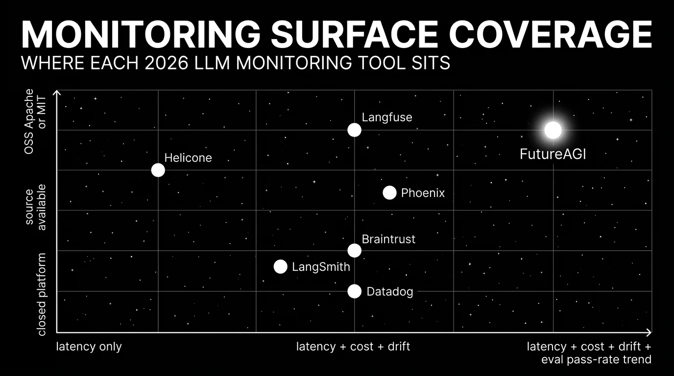 Editorial scatter plot on a black starfield background titled MONITORING SURFACE COVERAGE with subhead WHERE EACH 2026 LLM MONITORING TOOL SITS. Horizontal axis runs from latency-only on the left through latency + cost + drift in the middle to latency + cost + drift + eval pass-rate trend on the right. Vertical axis runs from closed platform at the bottom through source available in the middle to OSS Apache or MIT at the top. Seven white dots: FutureAGI in OSS x full surface with a luminous white glow as the focal point, Datadog in closed x latency + cost + drift, Langfuse in OSS x latency + cost + eval, Phoenix in source-available x latency + drift + eval, Helicone in OSS x latency + cost, Braintrust in closed x latency + eval, LangSmith in closed x latency + eval.