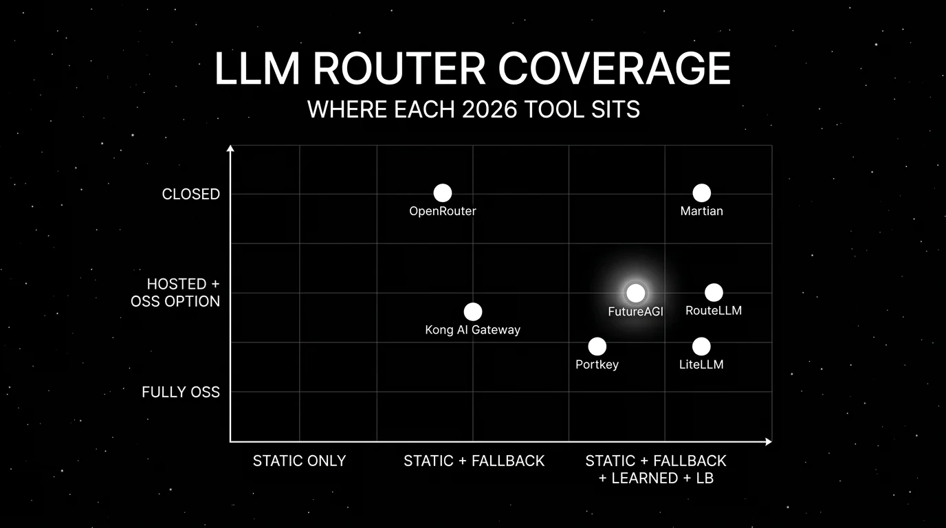Editorial scatter plot on a black starfield background titled LLM ROUTER COVERAGE with subhead WHERE EACH 2026 TOOL SITS. Horizontal axis runs from static-rules-only on the left through static + fallback in the middle to static + fallback + learned + load-balance on the right. Vertical axis runs from closed at the bottom through hosted with OSS option in the middle to fully OSS at the top. Seven white dots: OpenRouter in closed x static + fallback, Portkey in OSS x static + fallback + load-balance, LiteLLM in OSS x static + fallback + load-balance, RouteLLM in OSS x learned, Martian in closed x learned, FutureAGI in OSS x static + fallback + load-balance with luminous halo, Kong AI Gateway in OSS x static + fallback.