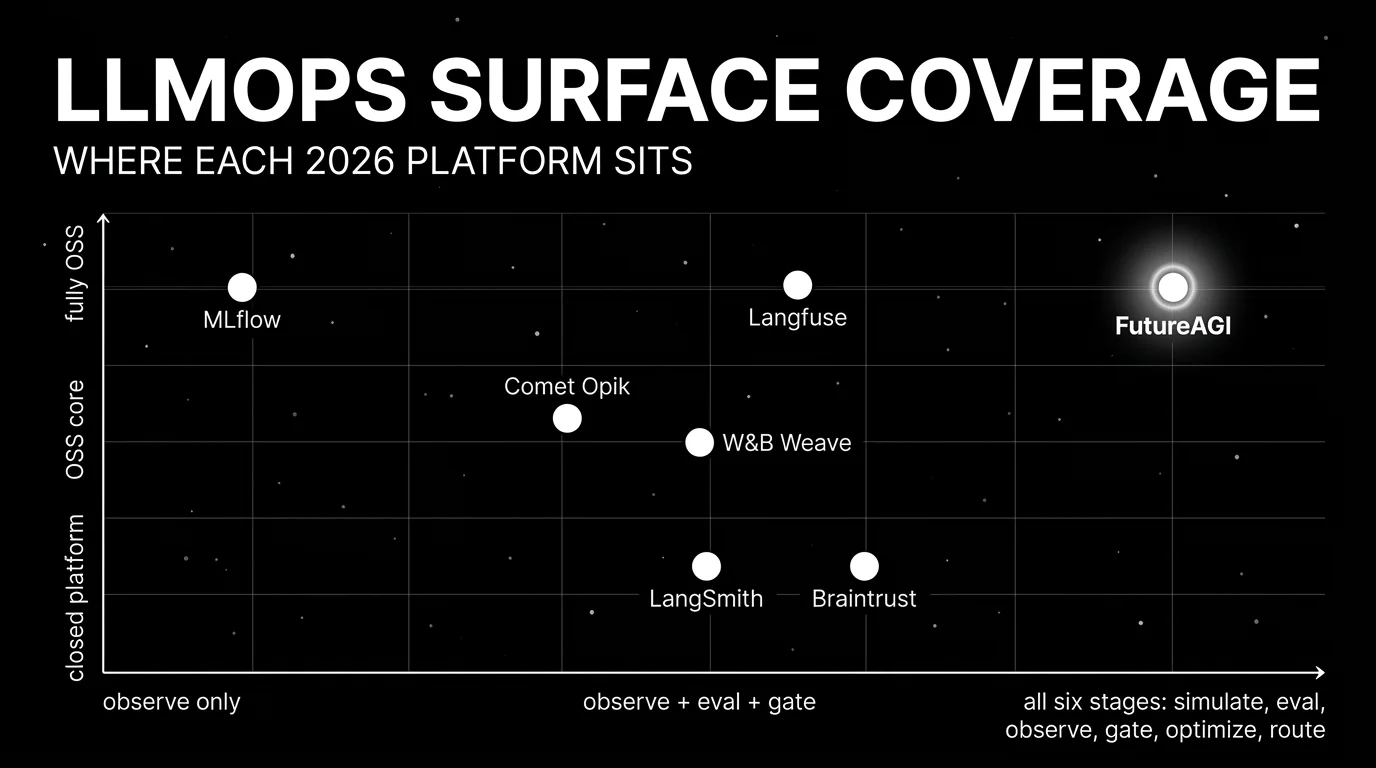 Editorial scatter plot on a black starfield background titled LLMOPS SURFACE COVERAGE with subhead WHERE EACH 2026 PLATFORM SITS. Horizontal axis runs from observe-only on the left through observe + eval + gate in the middle to all six stages (simulate, eval, observe, gate, optimize, route) on the right. Vertical axis runs from closed platform at the bottom through OSS core in the middle to fully OSS at the top. Seven white dots: FutureAGI in OSS x full surface with a luminous white glow as the focal point, Langfuse in OSS x observe + eval + gate, MLflow in OSS x observe + eval, W&B Weave in OSS-core x observe + eval, Comet Opik in OSS-core x observe + eval, Braintrust in closed x observe + eval + gate, LangSmith in closed x observe + eval + gate.