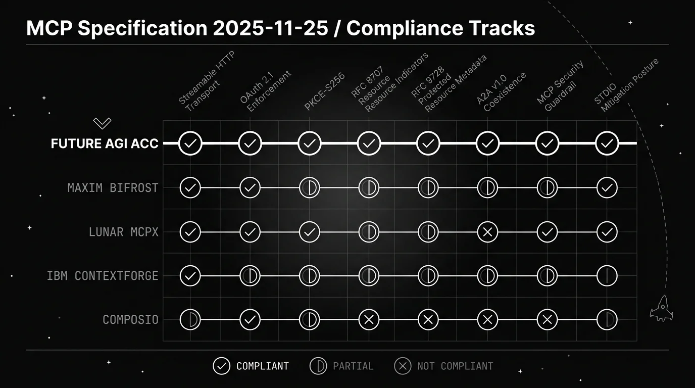 Blueprint radar chart of the Future AGI Production Gateway Scorecard for MCP gateway workloads in 2026, scoring Future AGI Agent Command Center, Lunar.dev MCPX, IBM ContextForge, Composio, and Maxim Bifrost across seven dimensions (provider and protocol breadth, latency overhead, guardrail depth, observability and audit, deployment flexibility, AuthN/AuthZ and policy, total cost of ownership), in monochrome white-on-black line art.