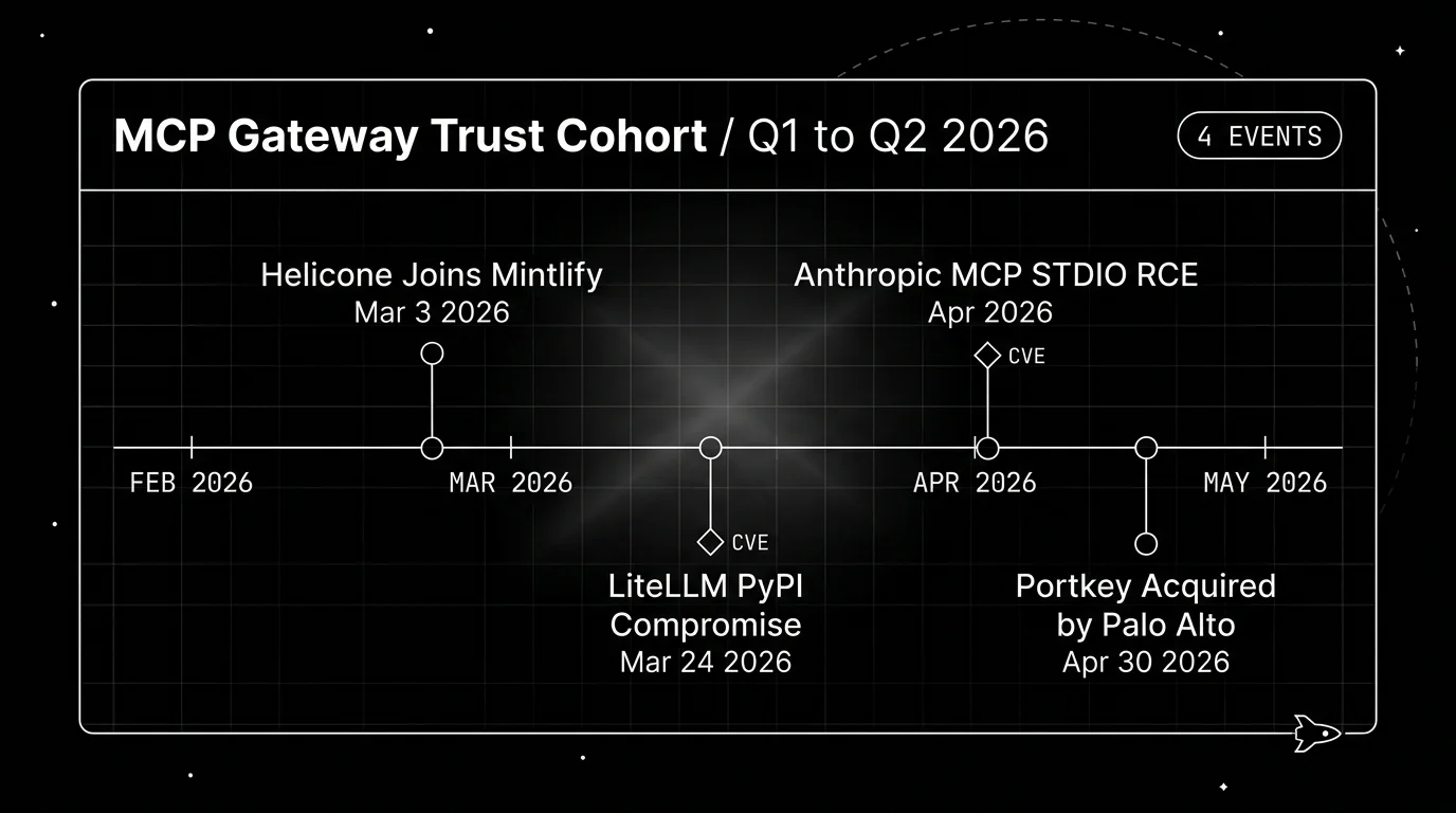 Blueprint horizontal timeline of four 2026 MCP and AI gateway trust events in monochrome white-on-black line art: Helicone joining Mintlify on March 3, LiteLLM PyPI compromise on March 24 (CVE-class severity marker), Anthropic MCP STDIO RCE on April 15 (CVE-class severity marker), and Portkey acquired by Palo Alto Networks on April 30.