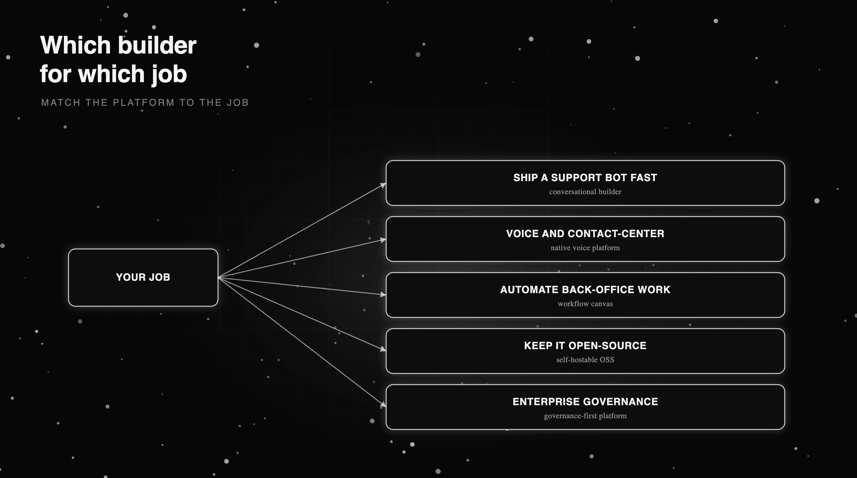 Which no-code agent builder wins each job: ship fast, voice, workflows, open-source self-host, and enterprise governance